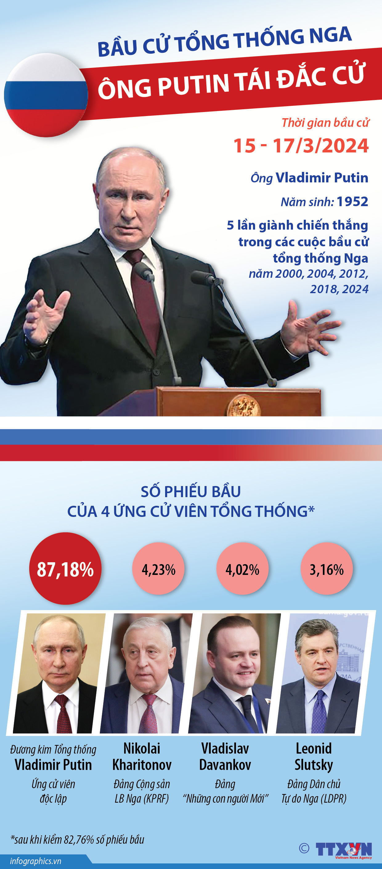 Bầu cử tổng thống Nga: Ông Putin tái đắc cử