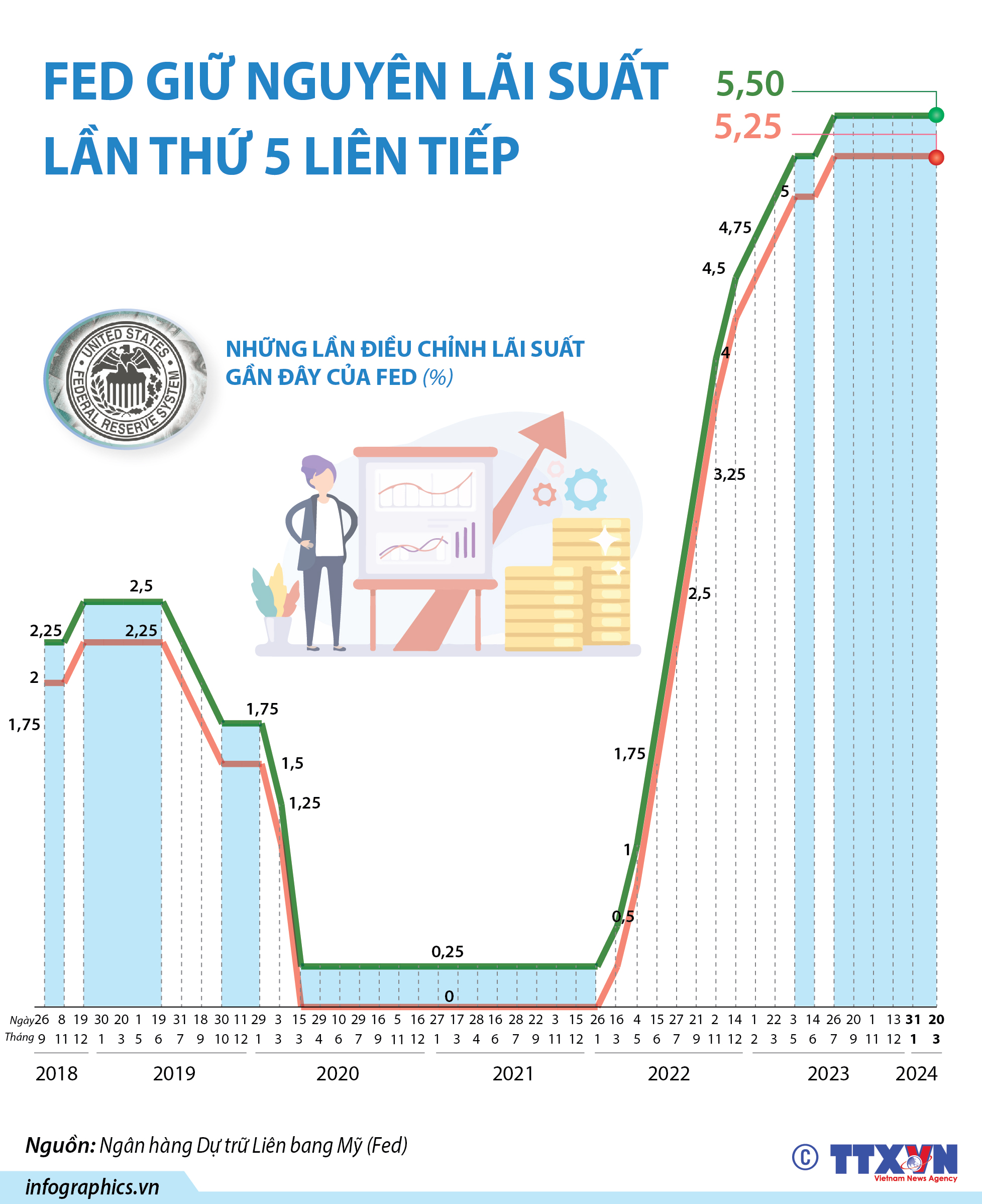 Fed tiếp tục giữ lãi suất ổn định