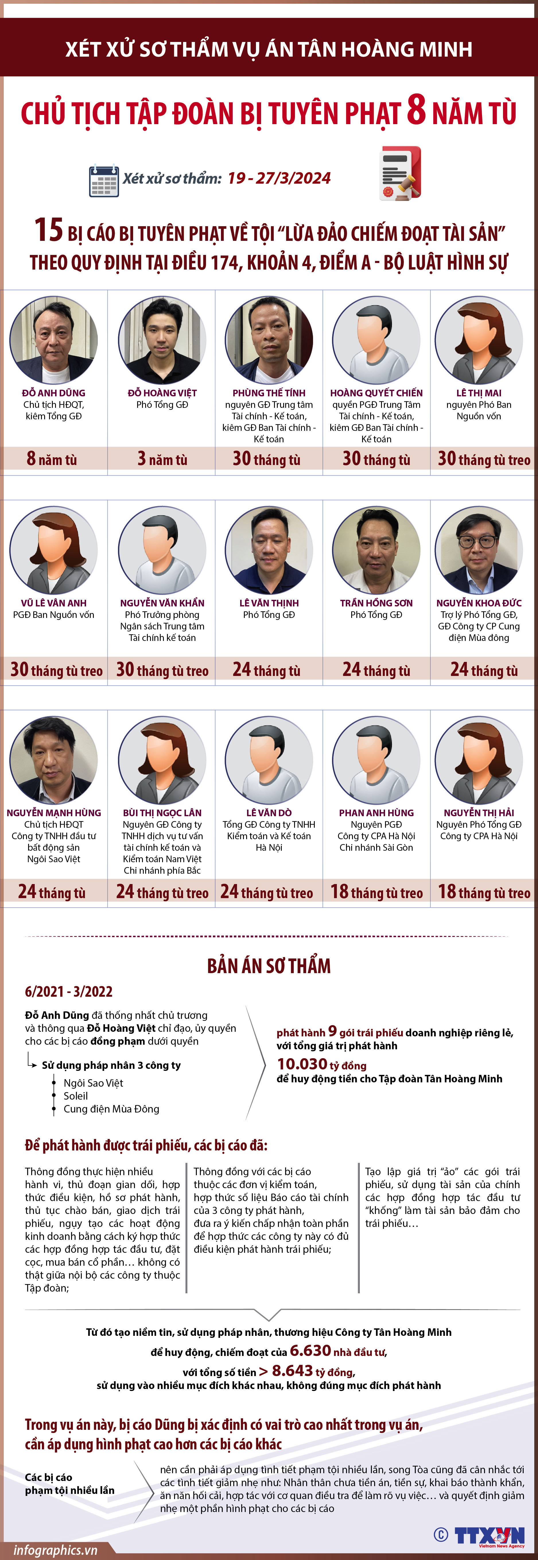 Xét xử vụ án Tân Hoàng Minh: Chủ tịch Tập đoàn bị tuyên phạt 8...