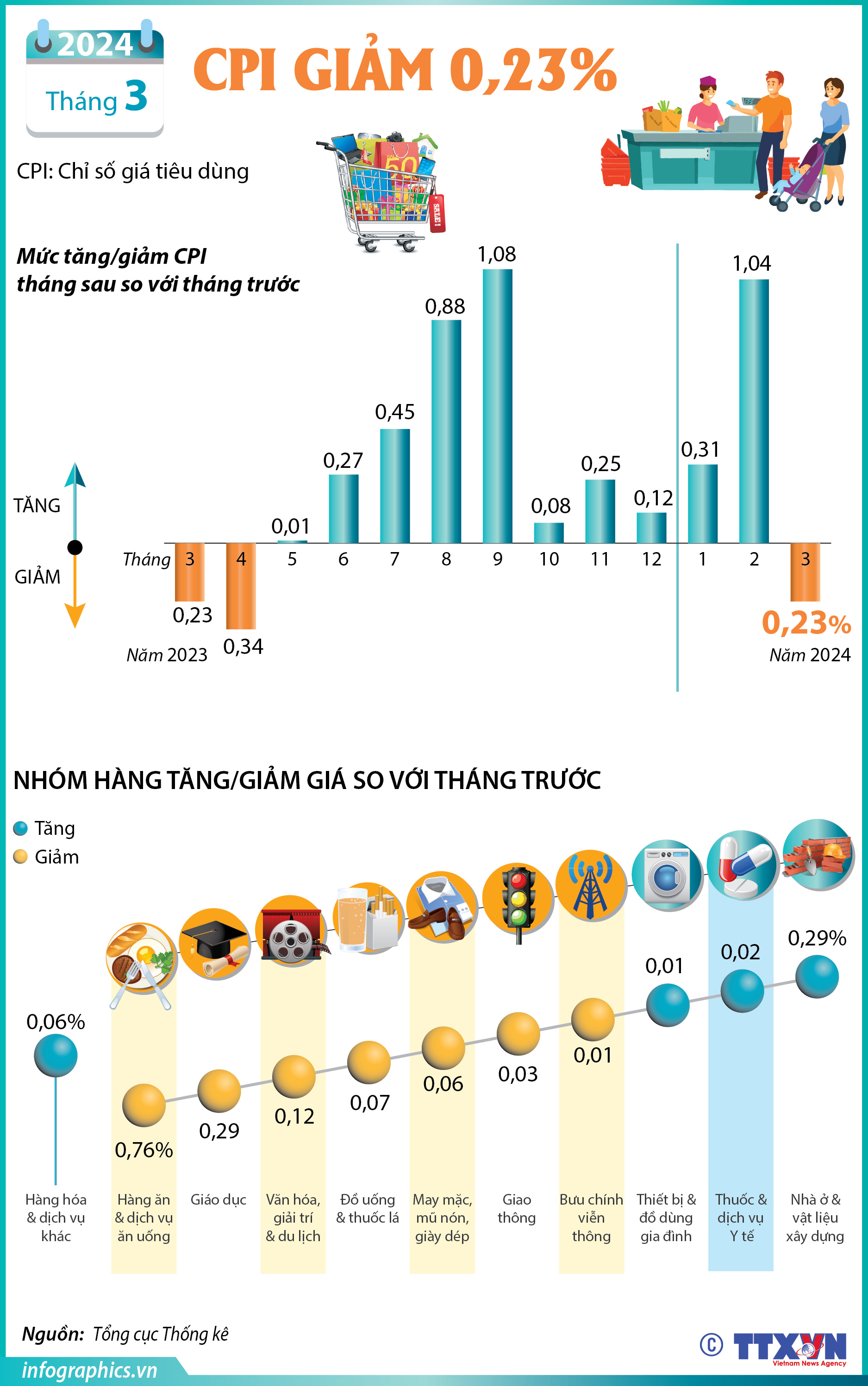 CPI tháng 3/2024 giảm 0,23%