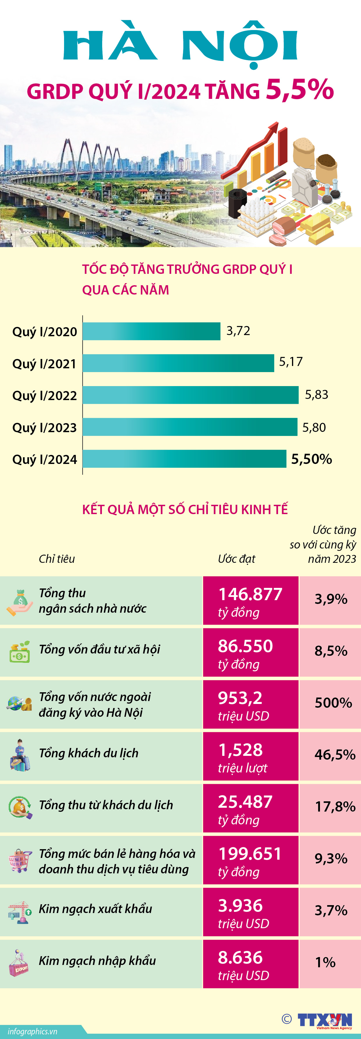 Hà Nội: GRDP quý I/2024 tăng 5,5%