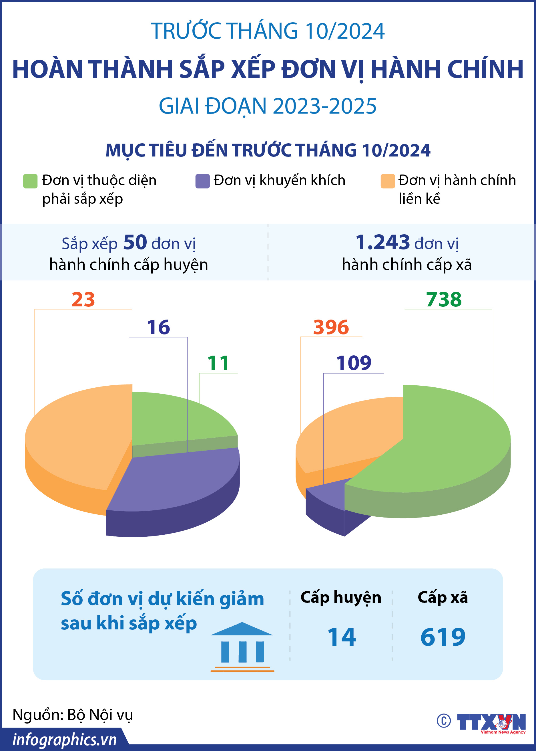 Trước tháng 10/2024: Hoàn thành sắp xếp đơn vị hành chính giai đoạn 2023-2025