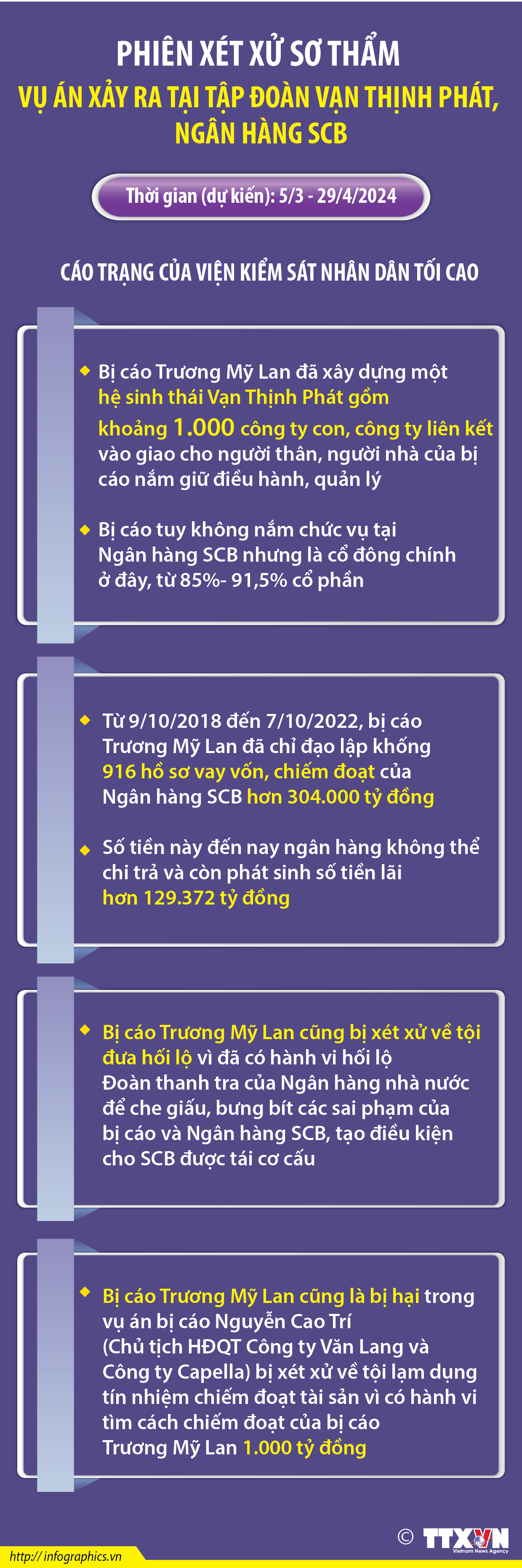 Xét xử sơ thẩm vụ án xảy ra tại Tập đoàn Vạn Thịnh Phát, Ngân...