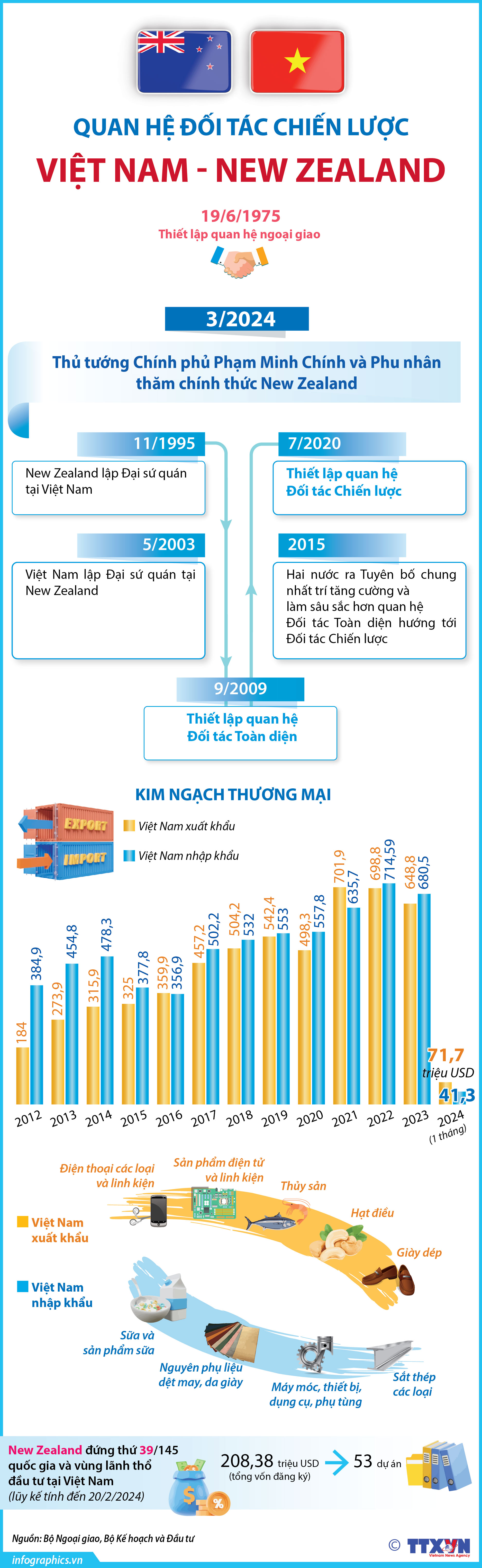 Quan hệ Đối tác chiến lược Việt Nam - New Zealand