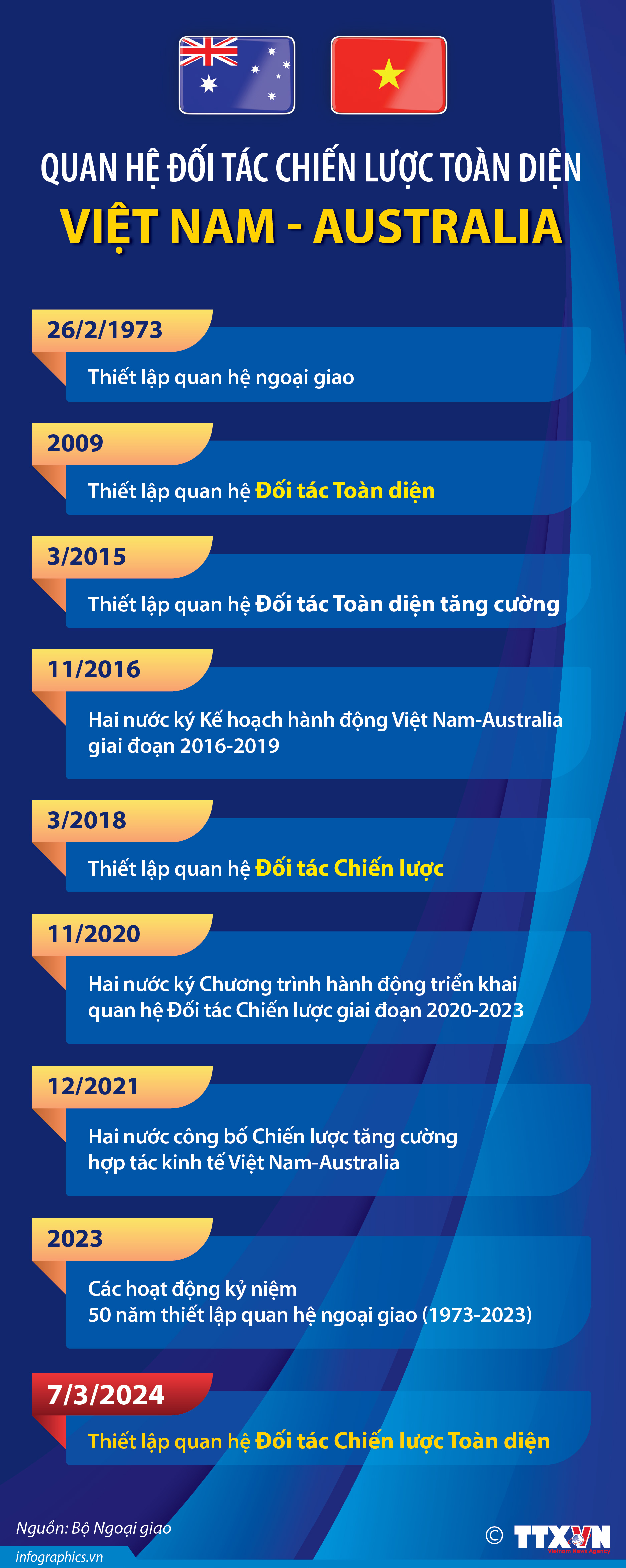 Quan hệ Đối tác Chiến lược toàn diện Việt Nam - Australia