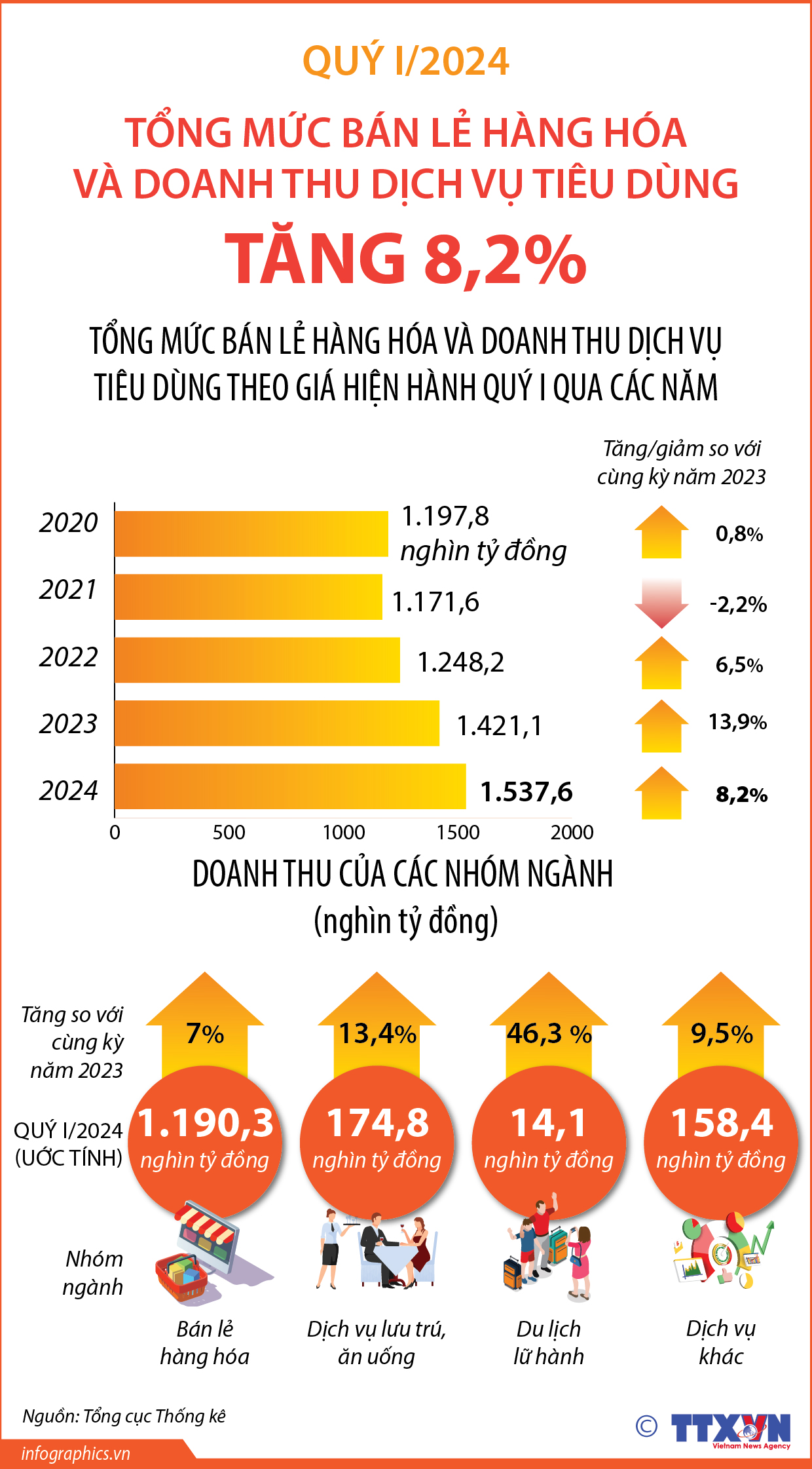 Quý I/2024: Tổng mức bán lẻ hàng hóa và doanh thu dịch vụ tiêu dùng...