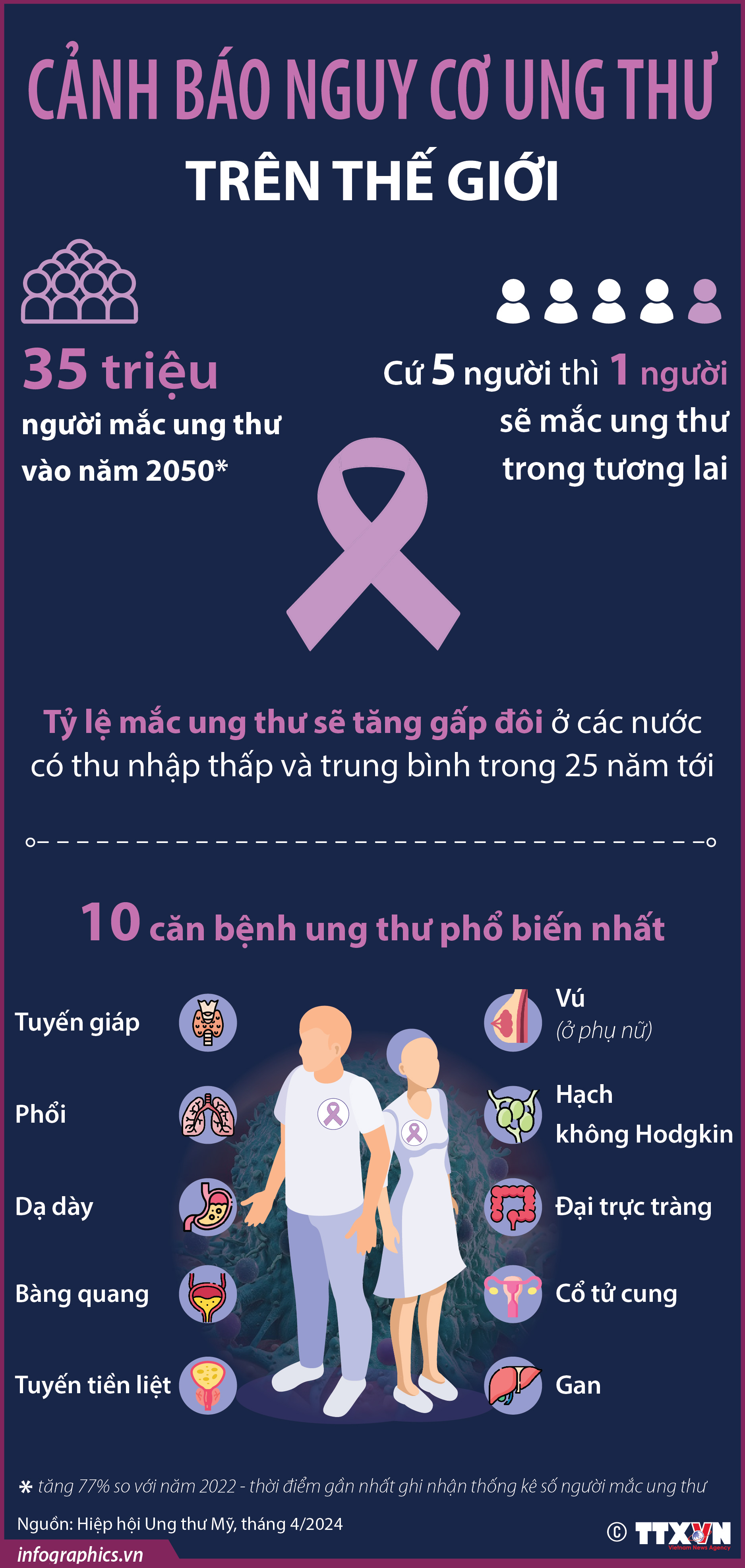 Cảnh báo nguy cơ ung thư trên thế giới