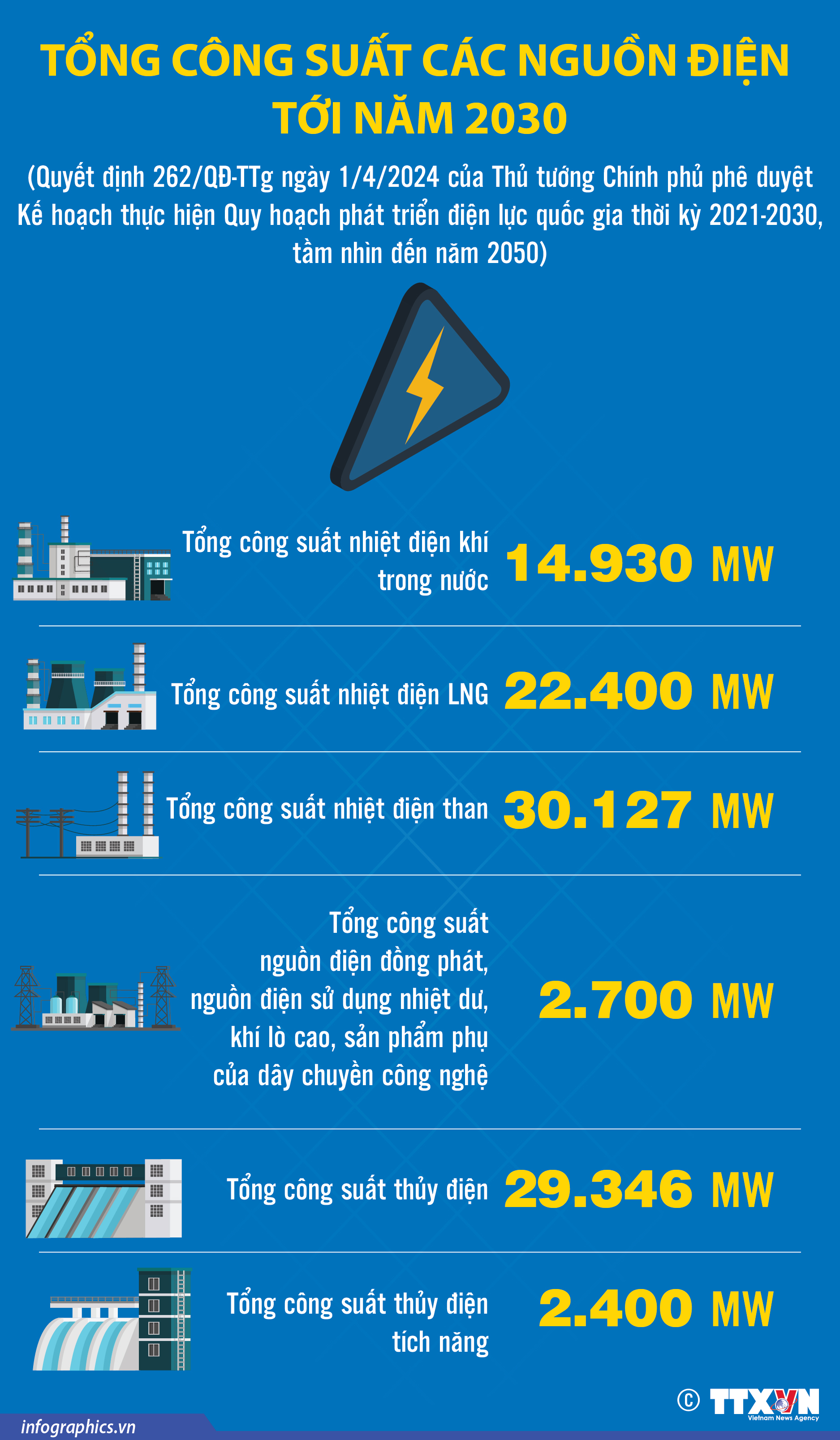 Tổng công suất các nguồn điện tới năm 2030