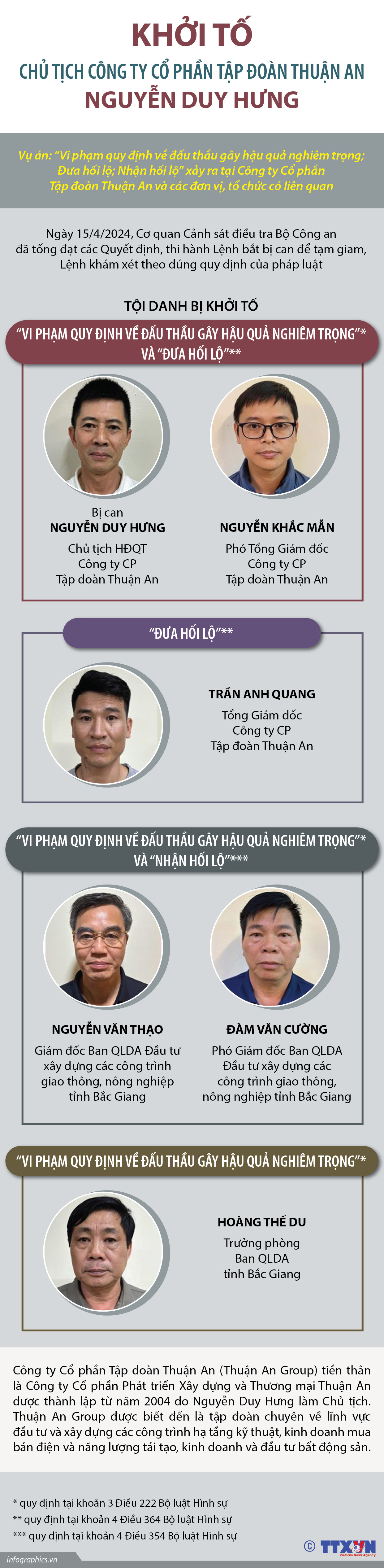 Khởi tố Chủ tịch Công ty Cổ phần Tập đoàn Thuận An Nguyễn Duy Hưng