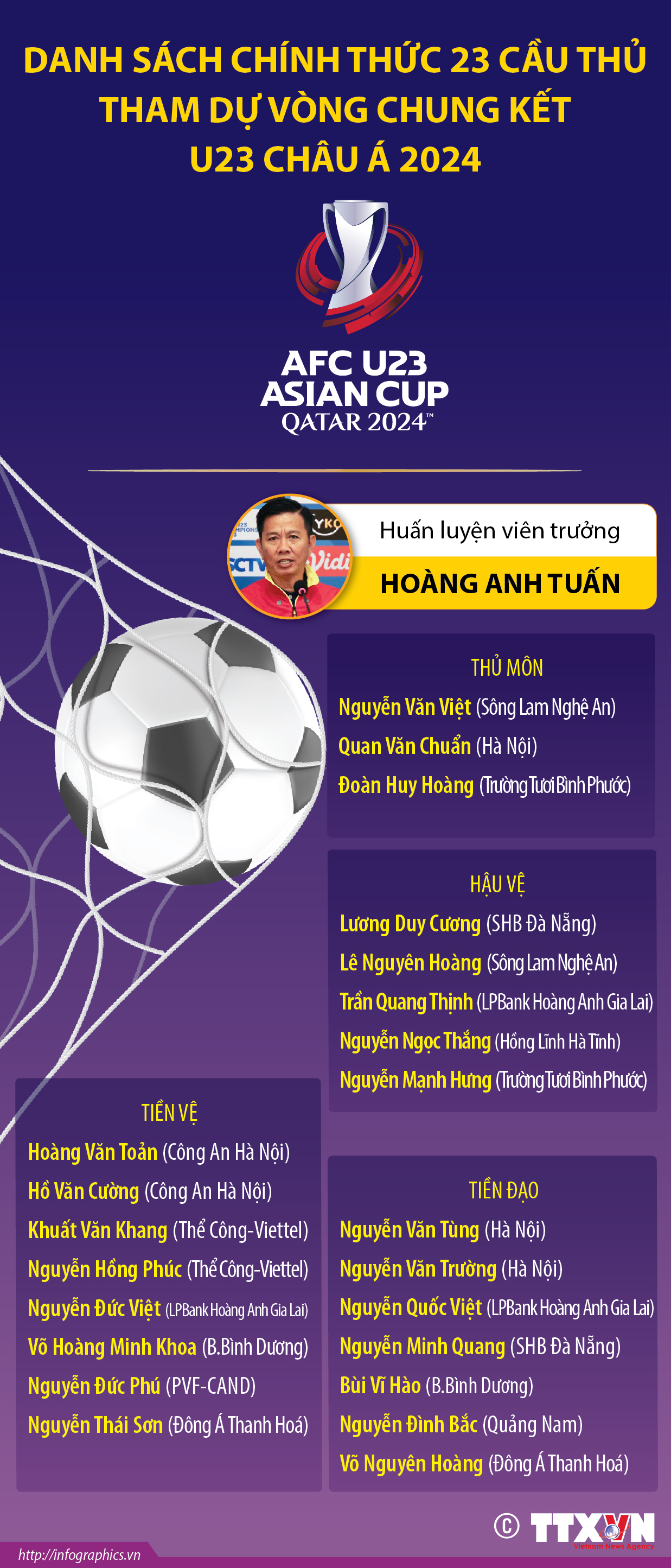 Danh sách chính thức 23 cầu thủ tham dự vòng chung kết U23 Châu Á...