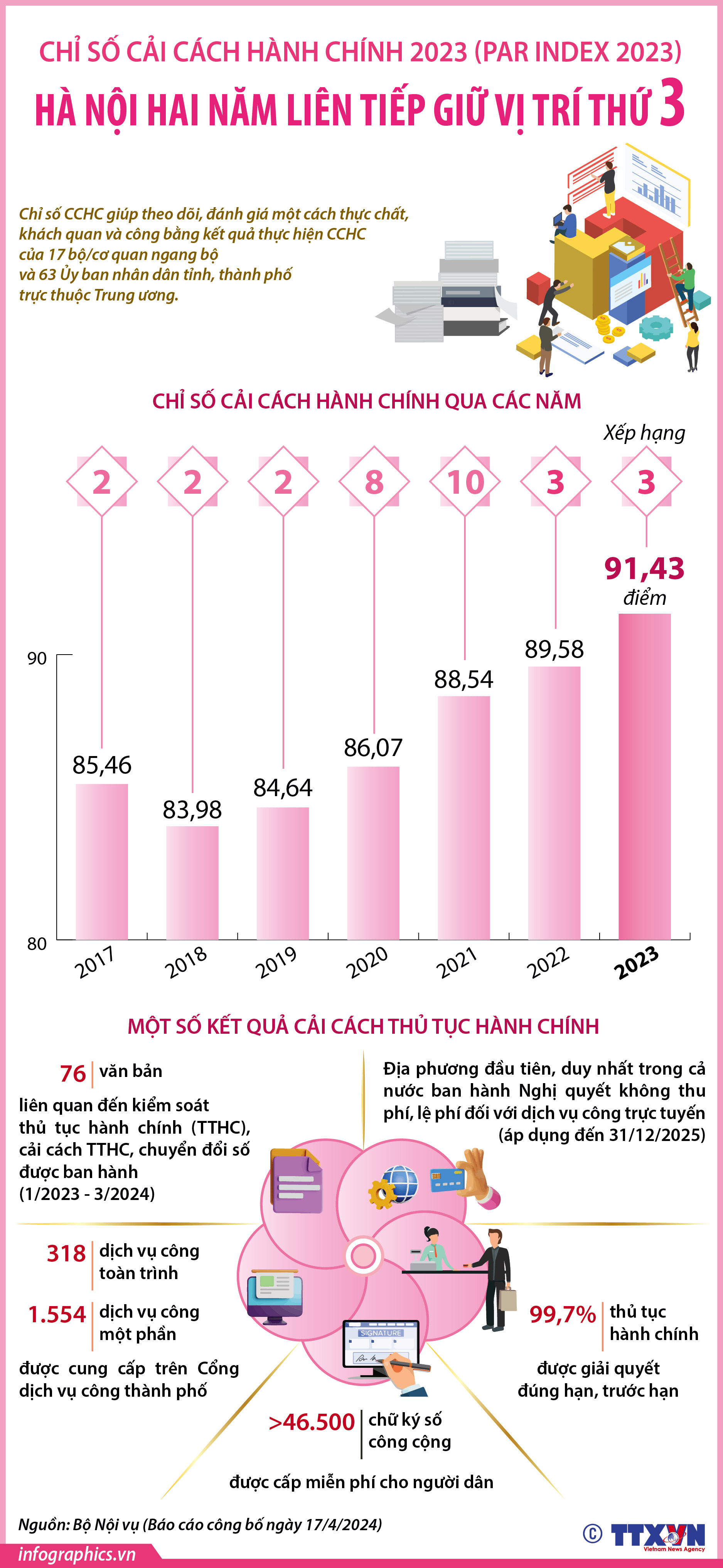 PAR INDEX 2023: Hà Nội hai năm liên tiếp giữ vị trí thứ 3