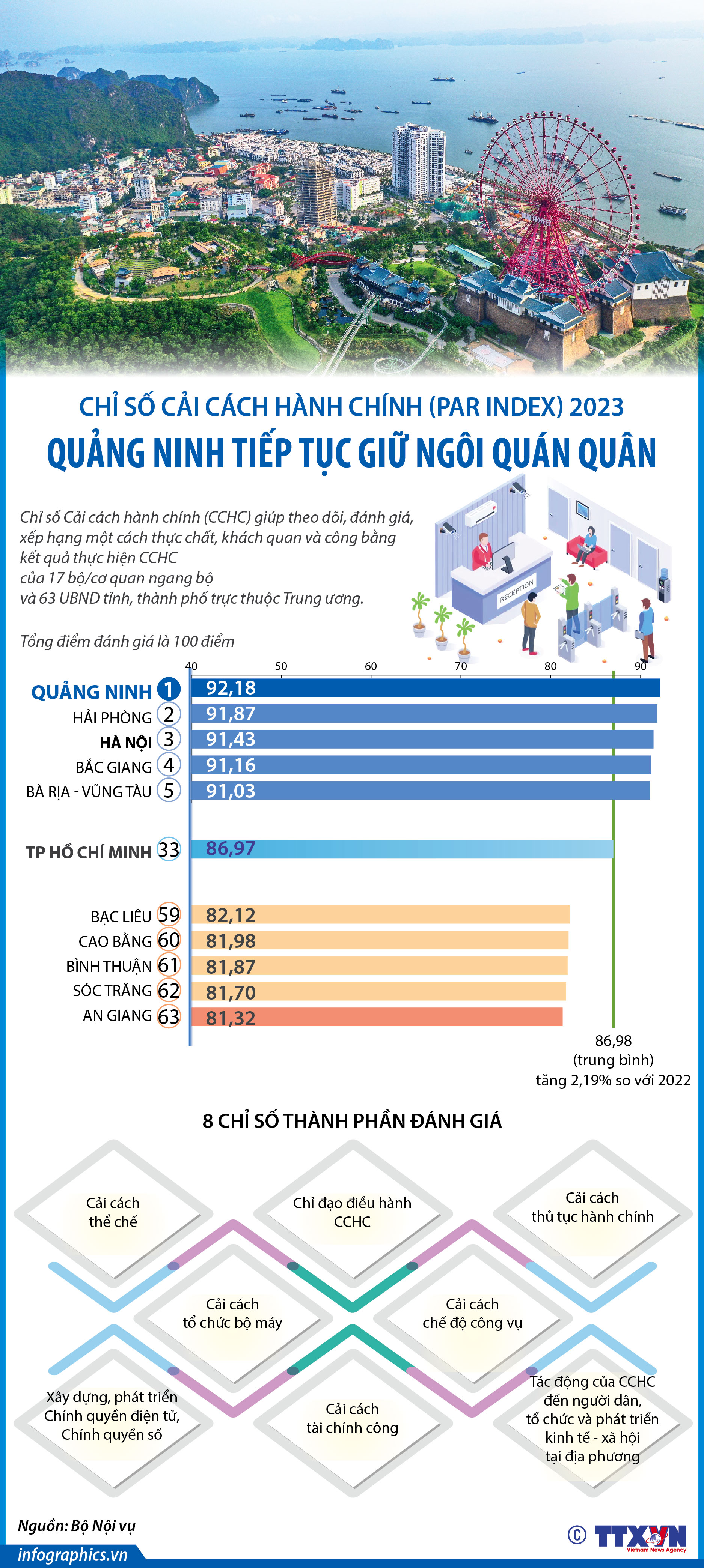 Chỉ số Cải cách hành chính (PAR INDEX) 2023: Quảng Ninh tiếp tục giữ ngôi...