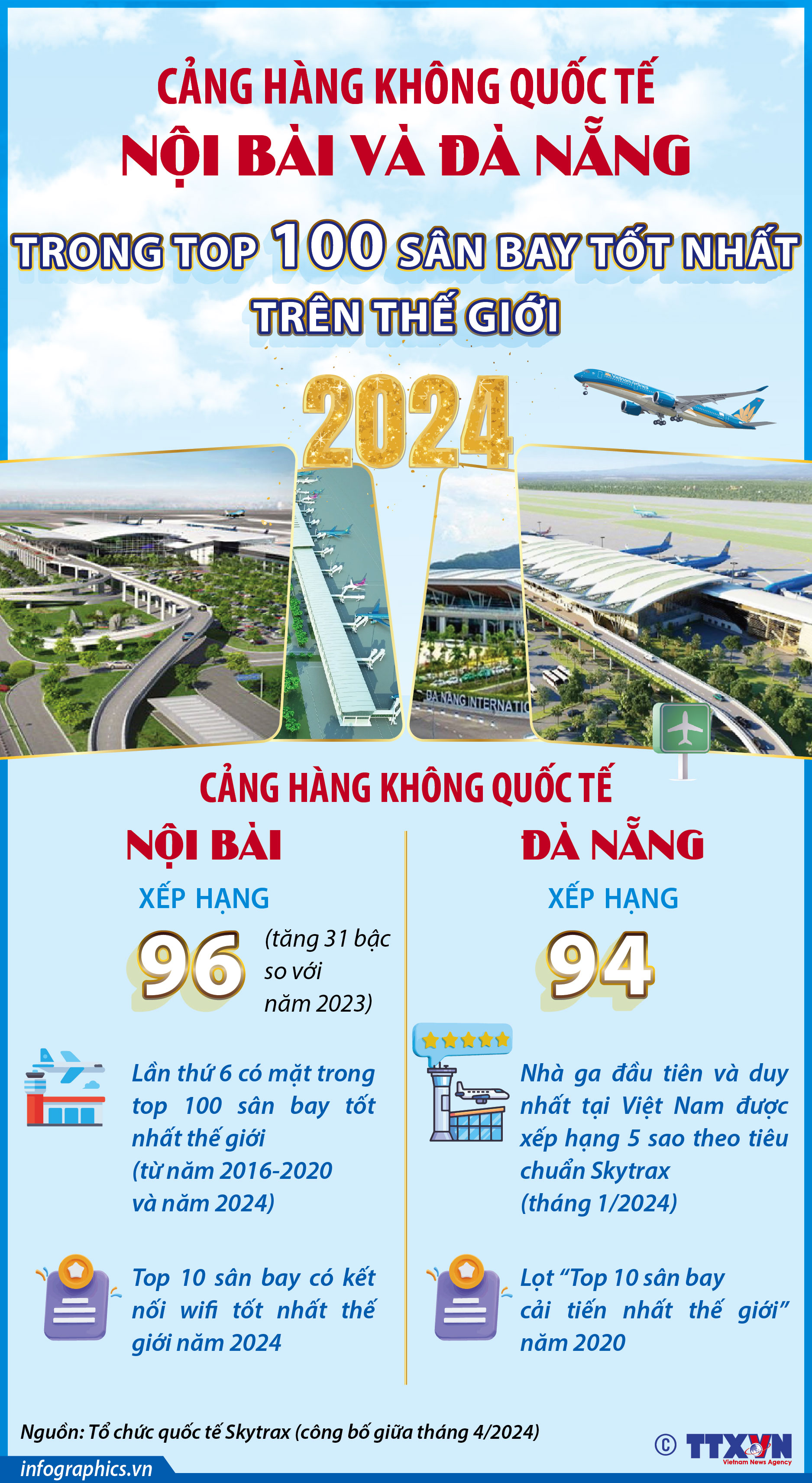 Nội Bài và Đà Nẵng trong top 100 sân bay tốt nhất trên thế giới