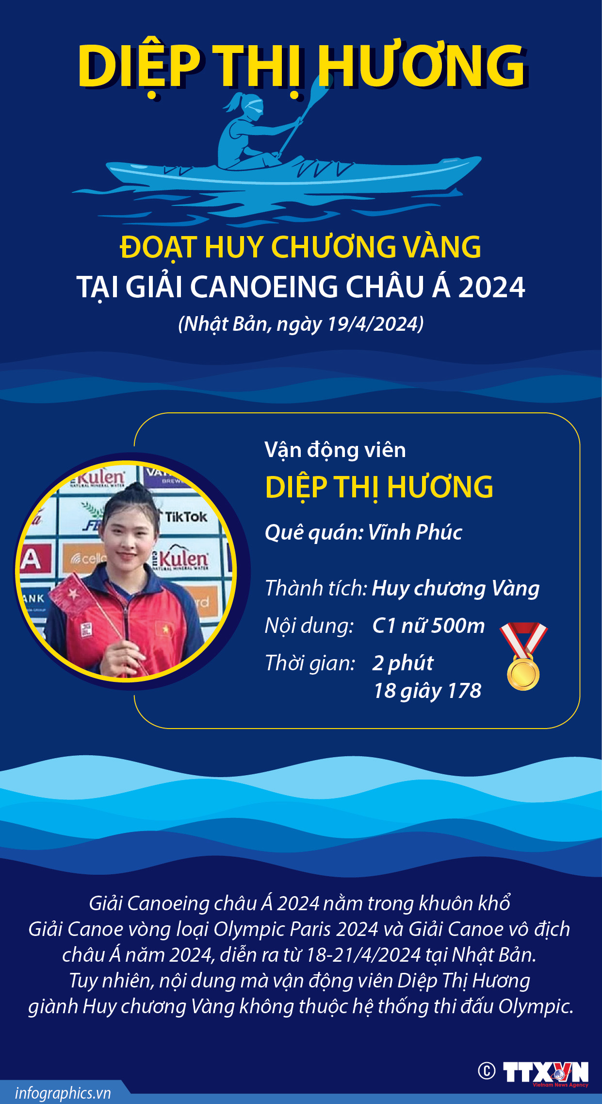 Diệp Thị Hương đoạt huy chương Vàng tại Giải Canoeing châu Á 2024