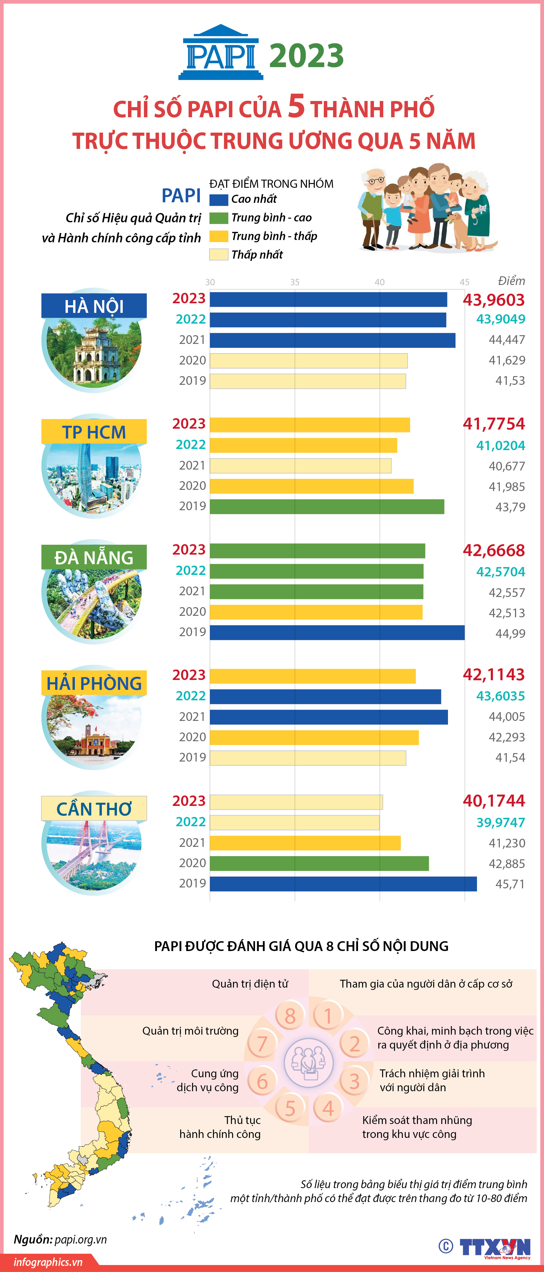 Chỉ số PAPI của 5 thành phố trực thuộc Trung ương qua 5 năm