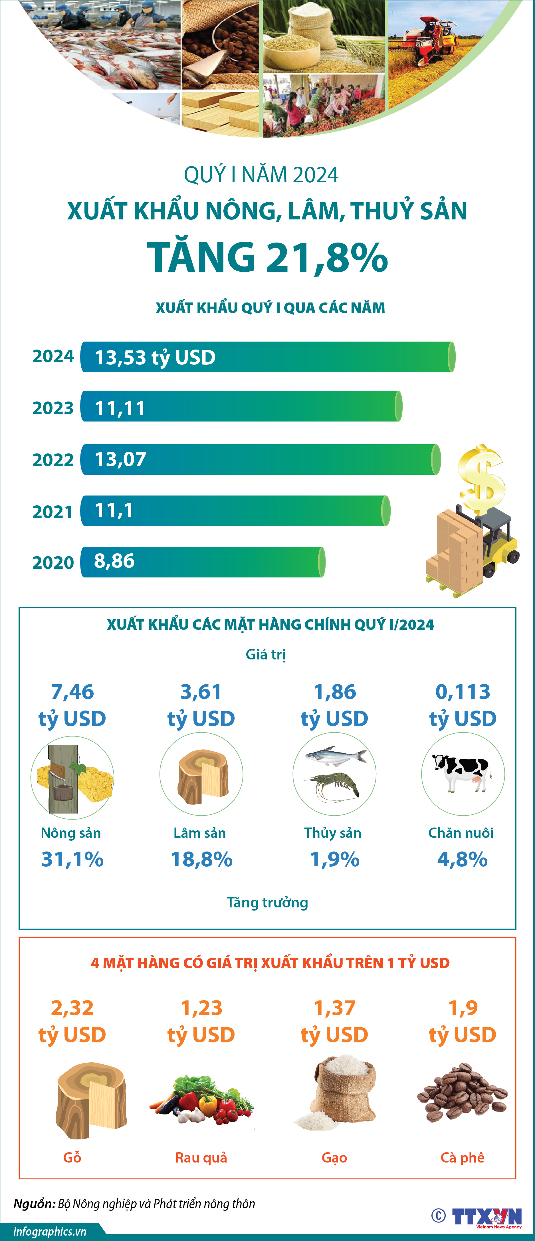 Quý I năm 2024: Xuất khẩu nông lâm thủy sản tăng 21,8%