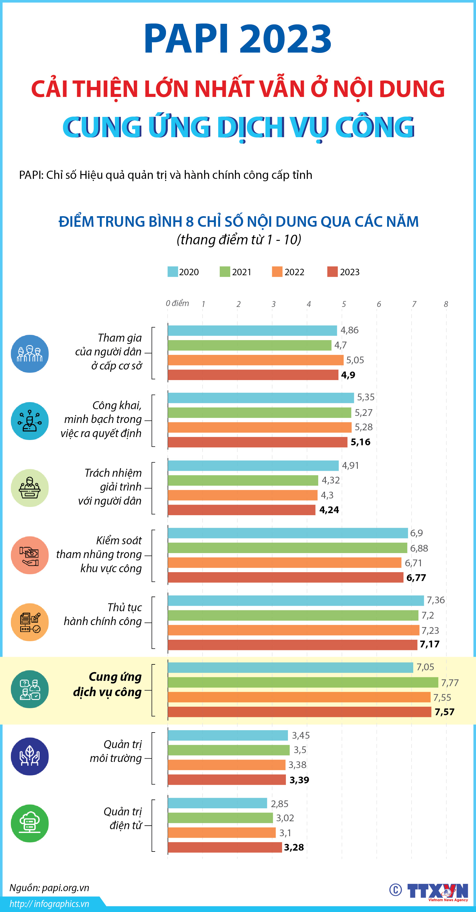 PAPI 2023: Cải thiện lớn nhất vẫn ở nội dung Cung ứng dịch vụ công