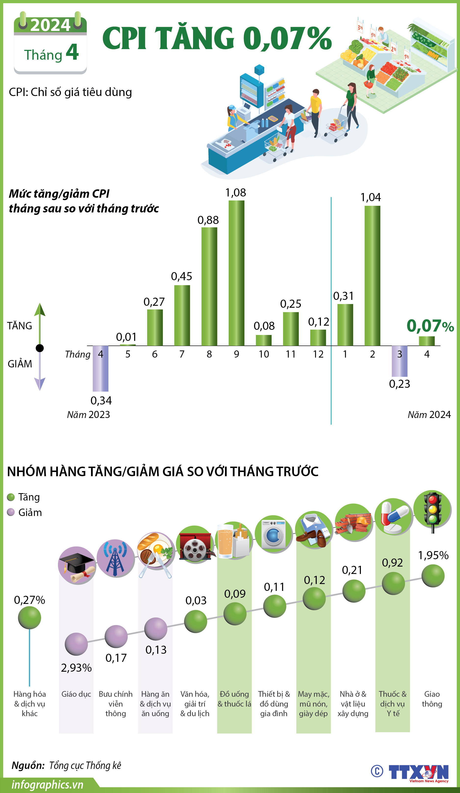 CPI tháng 4/2024 tăng 0,07%