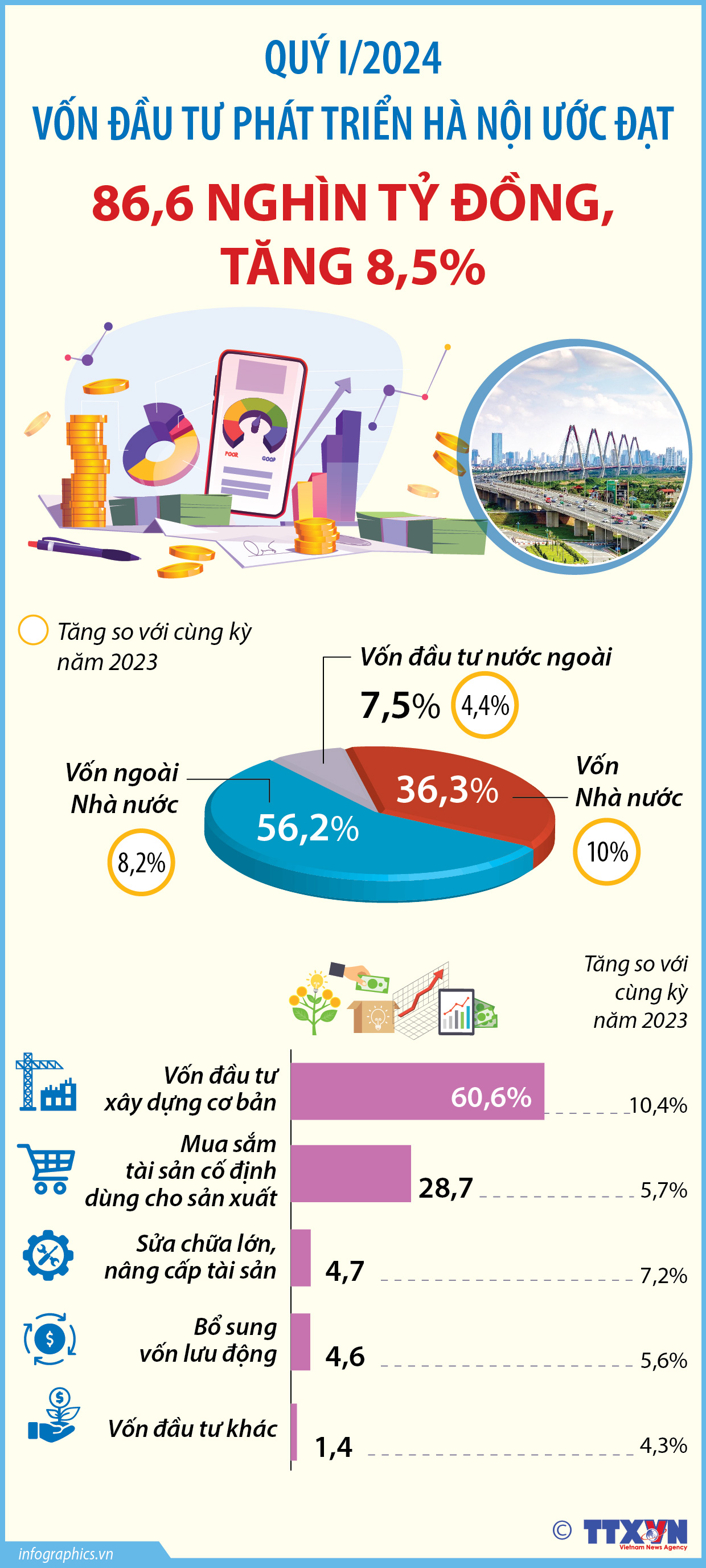 Quý I/2024: Vốn đầu tư phát triển Hà Nội ước đạt 86,6 nghìn tỷ đồng,...