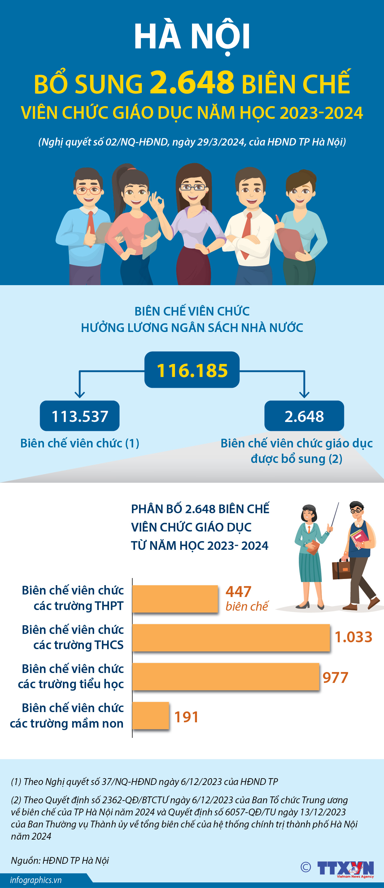 Hà Nội: Bổ sung 2.648 biên chế viên chức giáo dục năm học 2023-2024