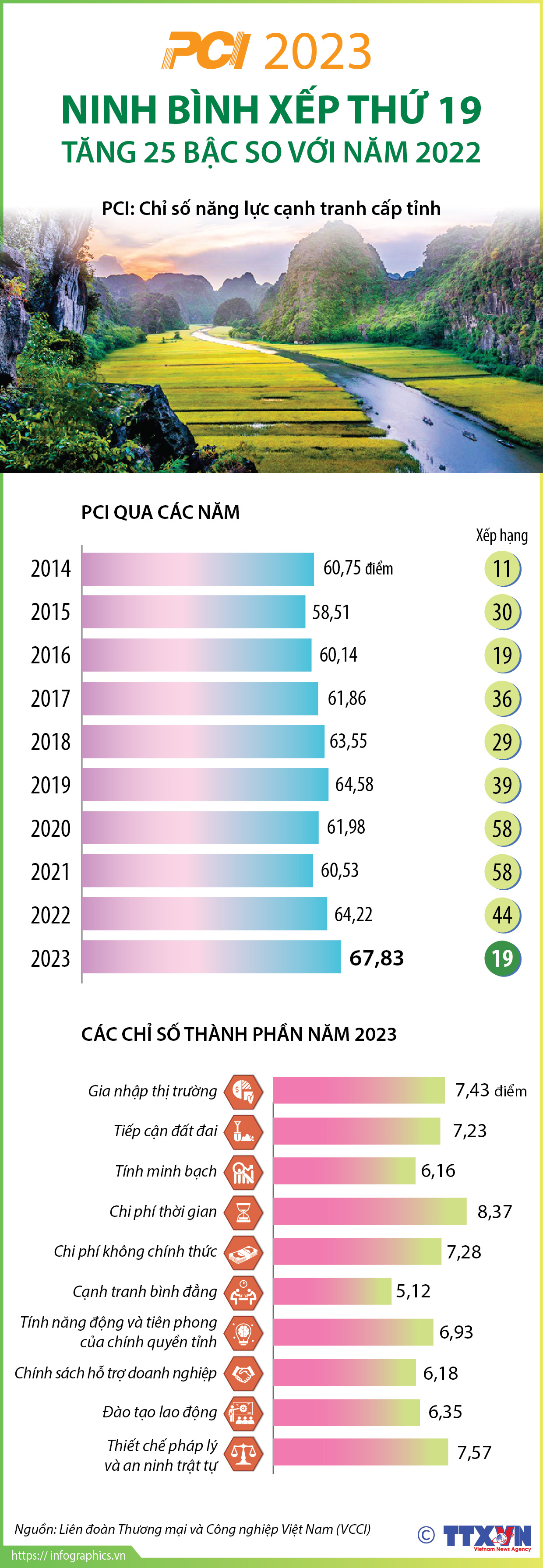 PCI 2023: Ninh Bình xếp thứ 19, tăng 25 bậc so với năm 2022