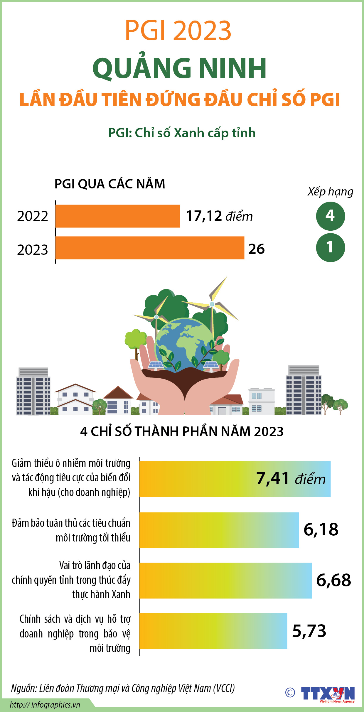 Năm 2023: Quảng Ninh lần đầu tiên đứng đầu chỉ số PGI