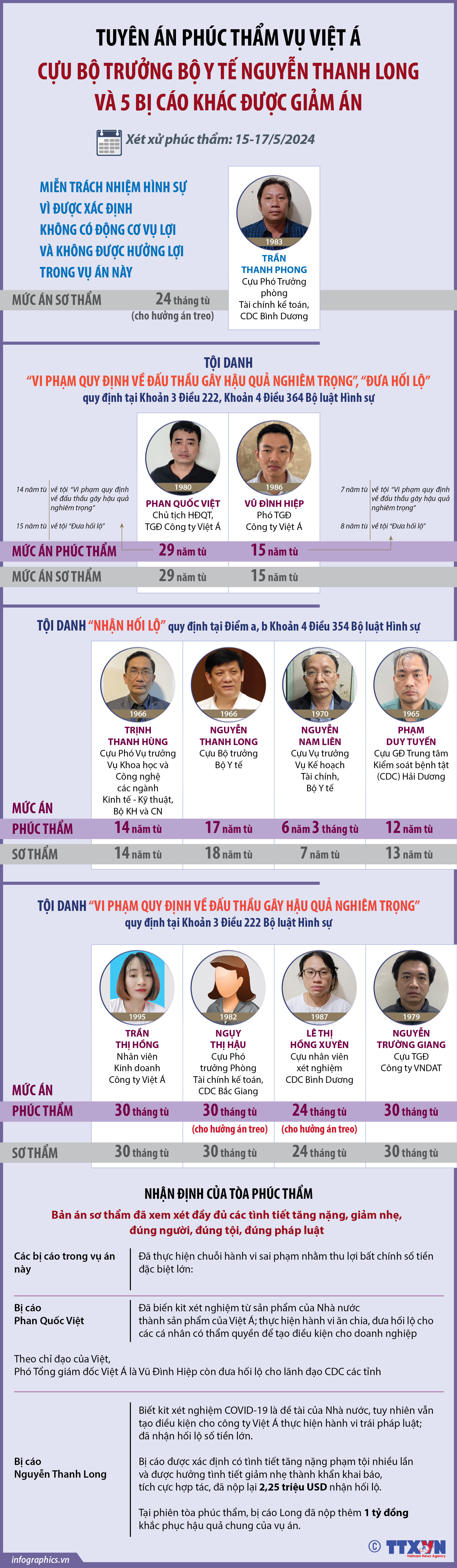 Phúc thẩm vụ Việt Á: Cựu Bộ trưởng Bộ Y tế Nguyễn Thanh Long và...