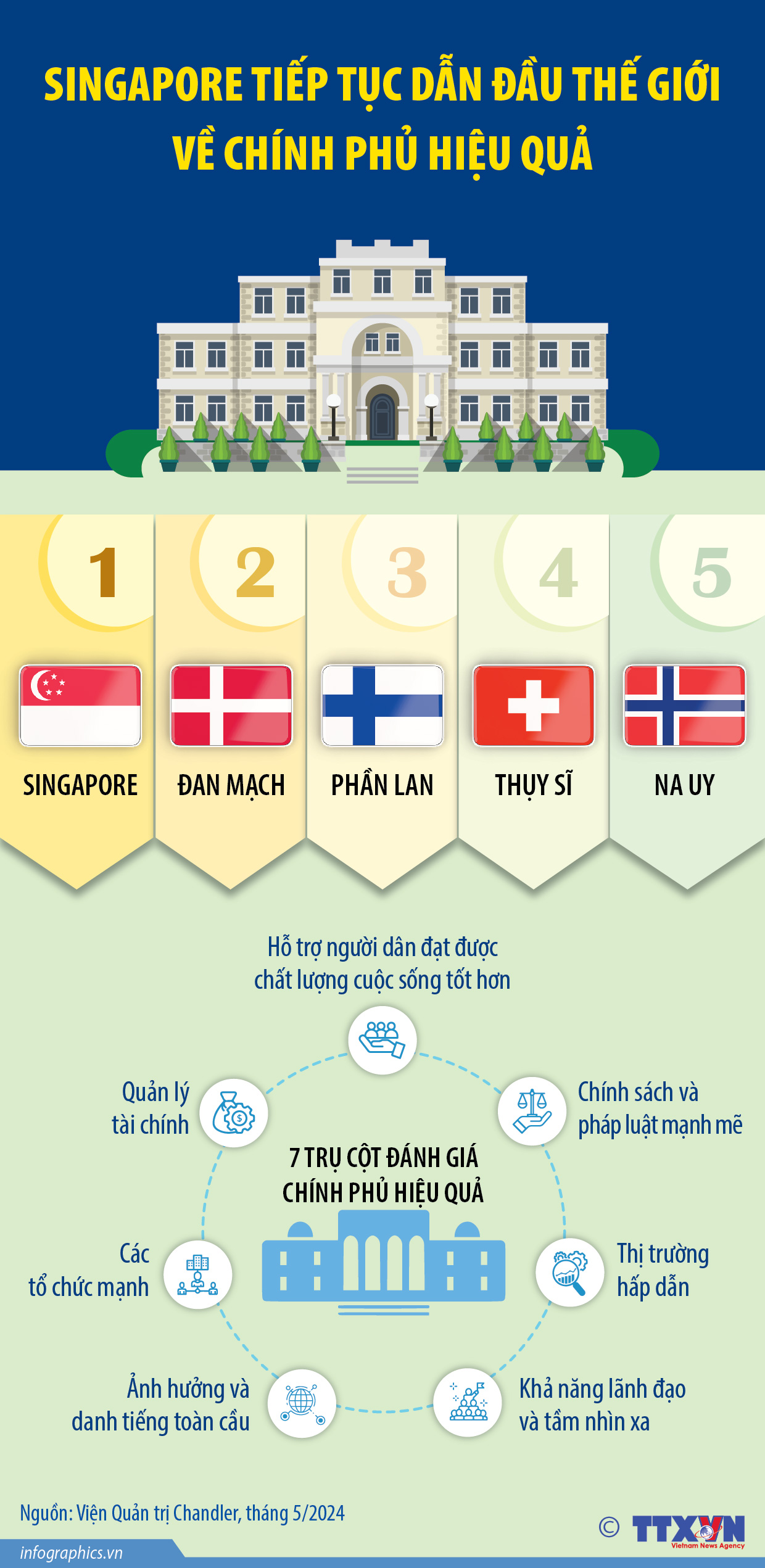 Singapore tiếp tục dẫn đầu thế giới về chính phủ hiệu quả