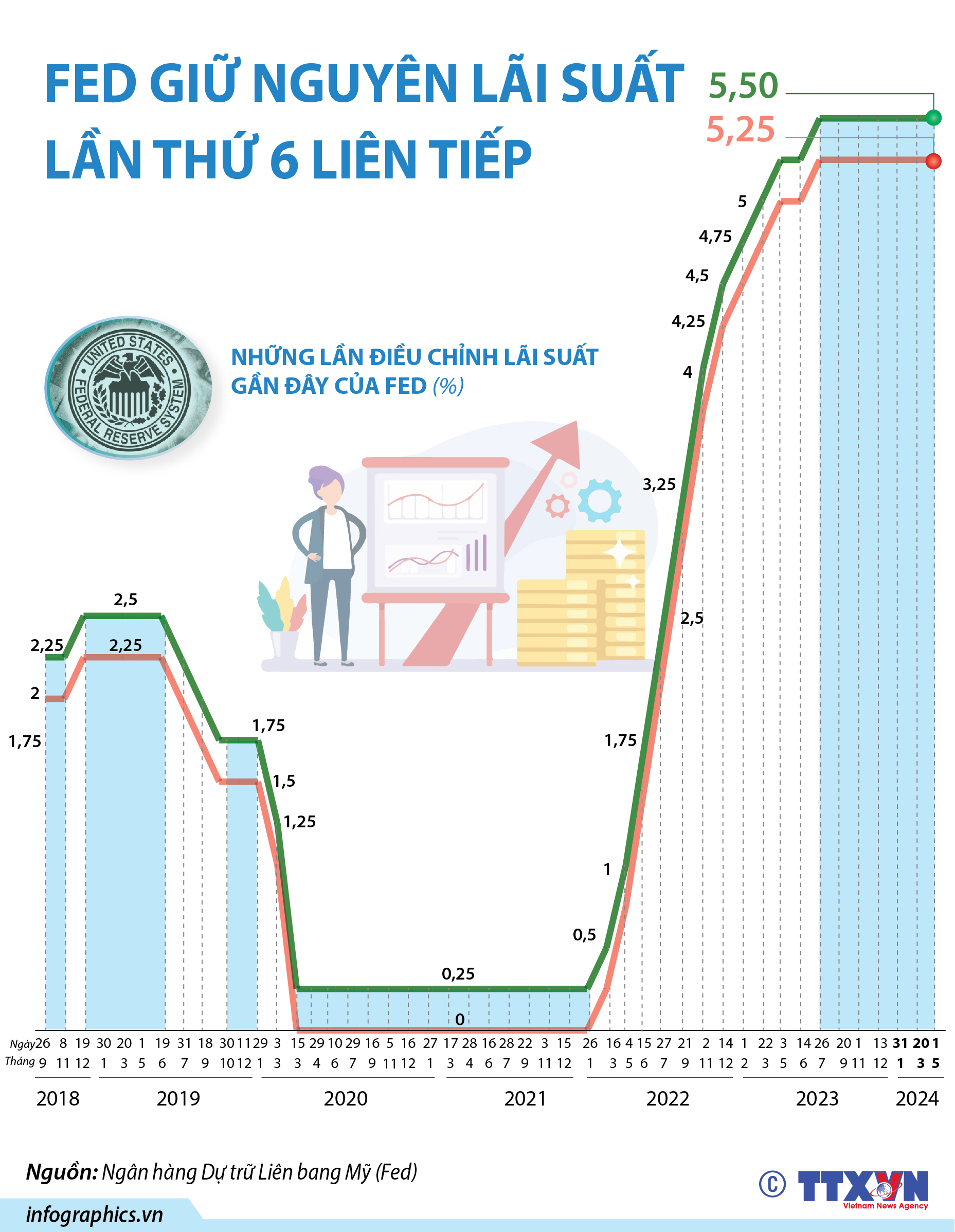 Fed giữ lãi suất ổn định và cảnh báo lạm phát vẫn ở mức cao
