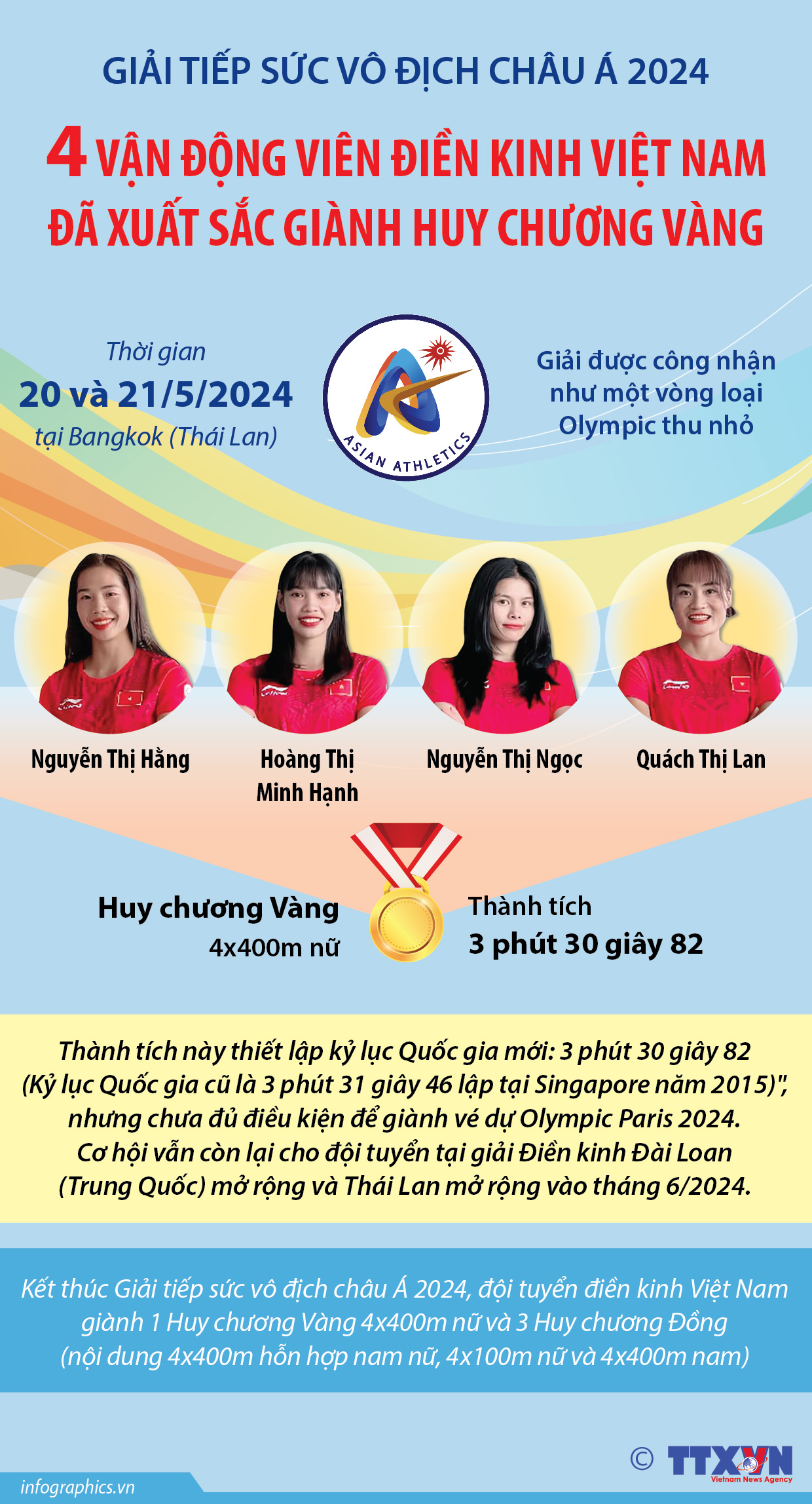 Giải tiếp sức vô địch châu Á 2024: 4 vận động viên điền kinh Việt...