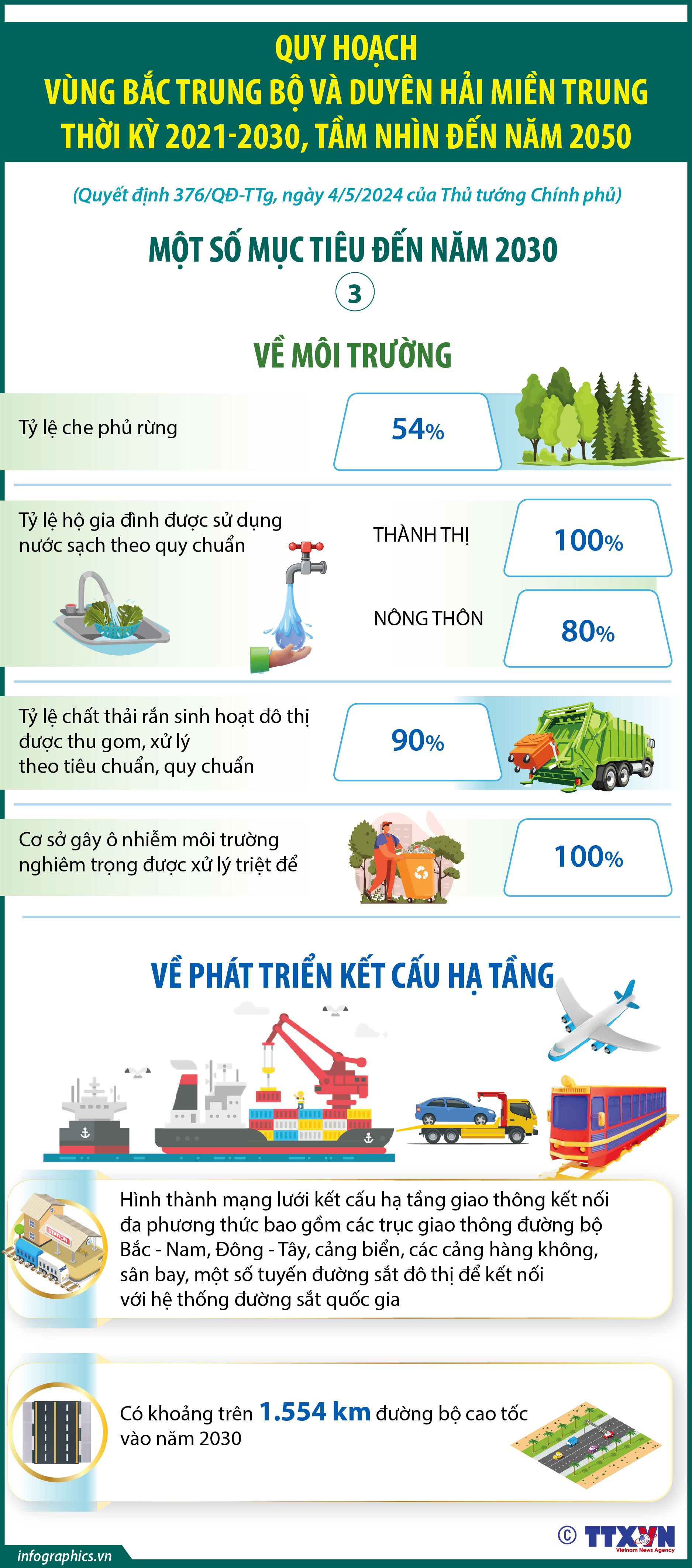 Quy hoạch vùng Bắc Trung Bộ và duyên hải miền Trung thời kỳ 2021-2030, tầm...