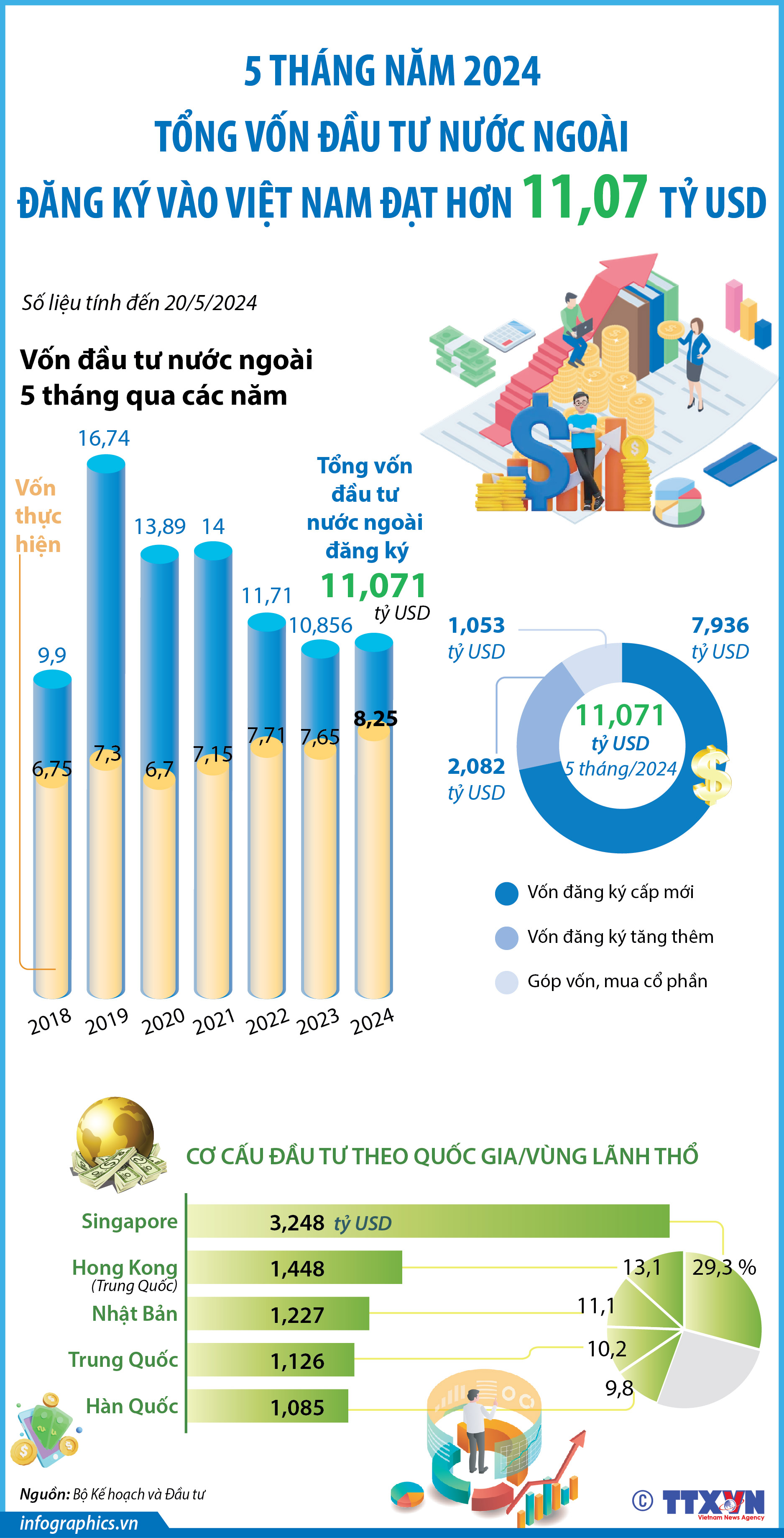 5 tháng năm 2024: Tổng vốn đầu tư nước ngoài đăng ký vào Việt Nam...