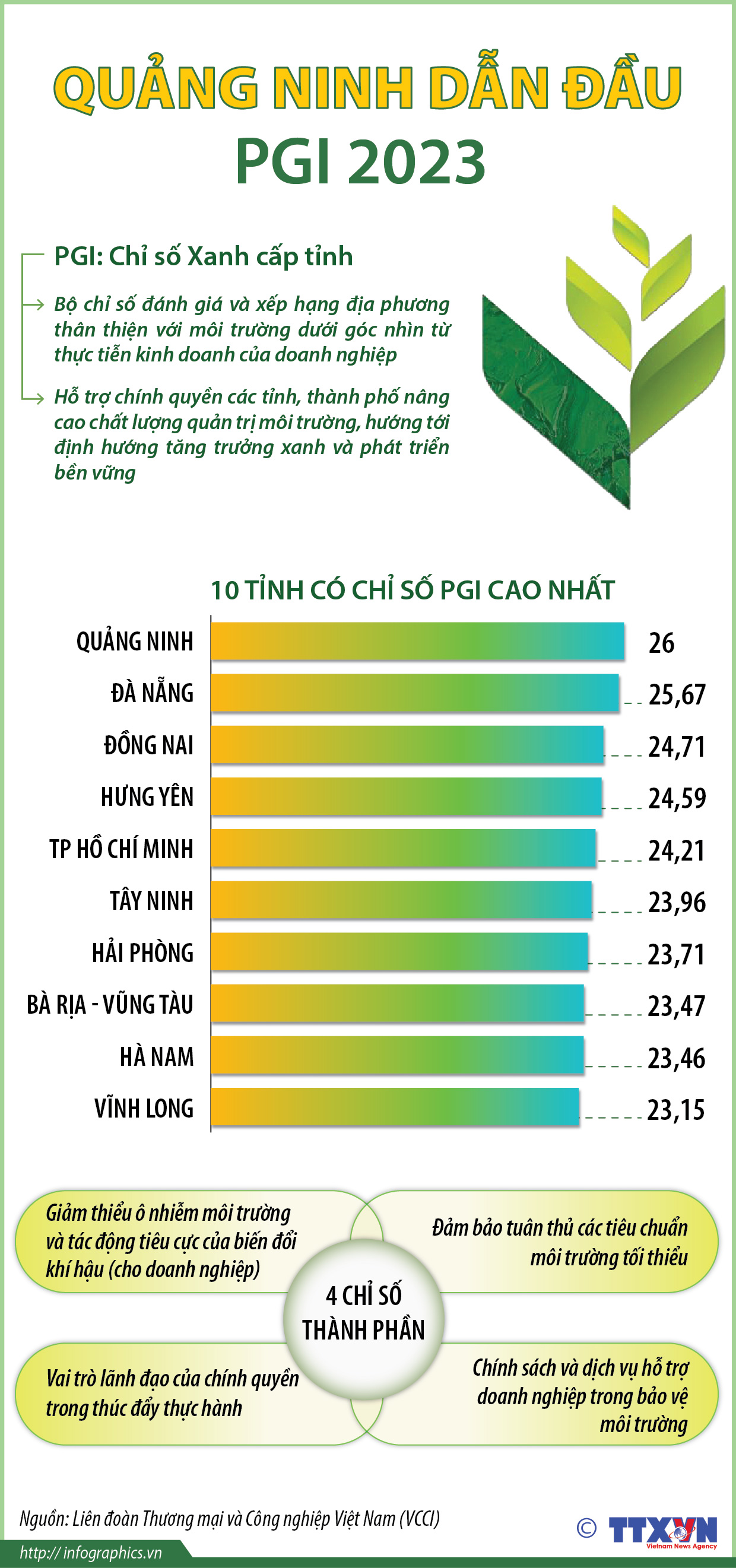 Quảng Ninh dẫn đầu PGI 2023