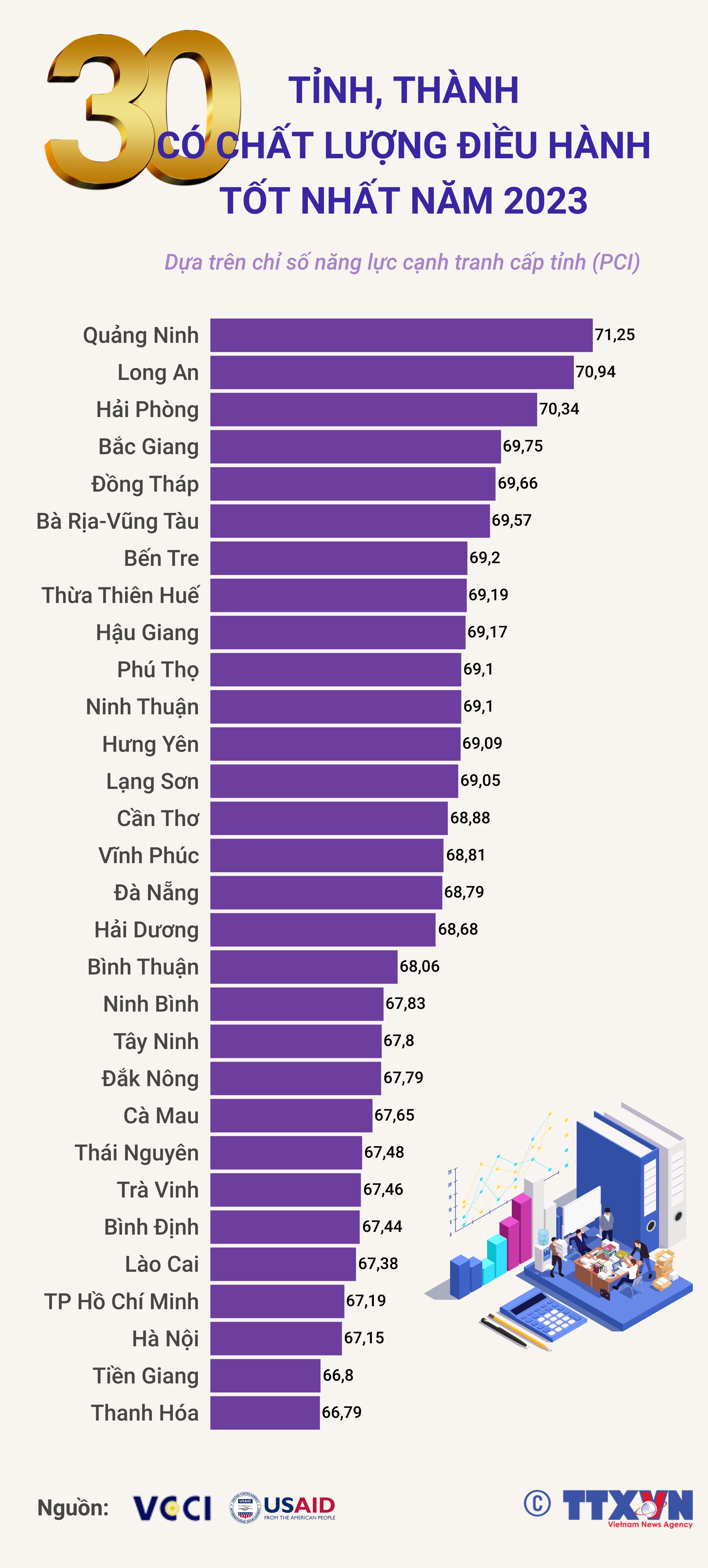 30 tỉnh, thành có chất lượng điều hành tốt nhất năm 2023