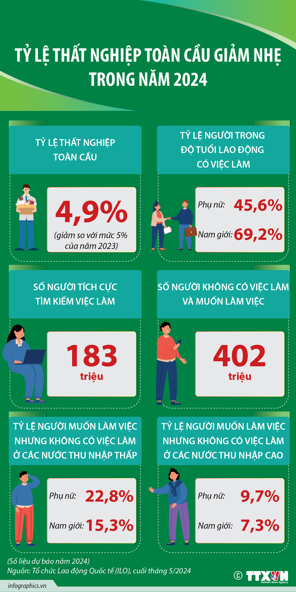 ILO: Tỷ lệ thất nghiệp toàn cầu giảm nhẹ trong năm 2024