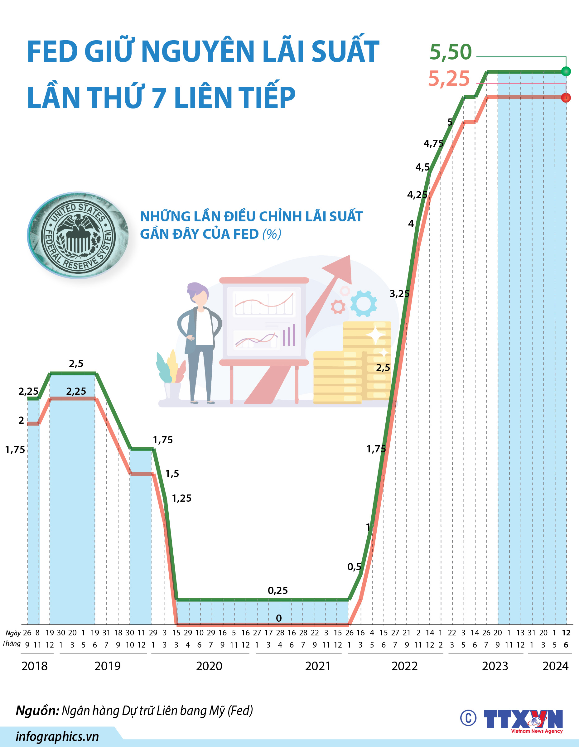 Fed giữ nguyên lãi suất cơ bản lần thứ 7 liên tiếp