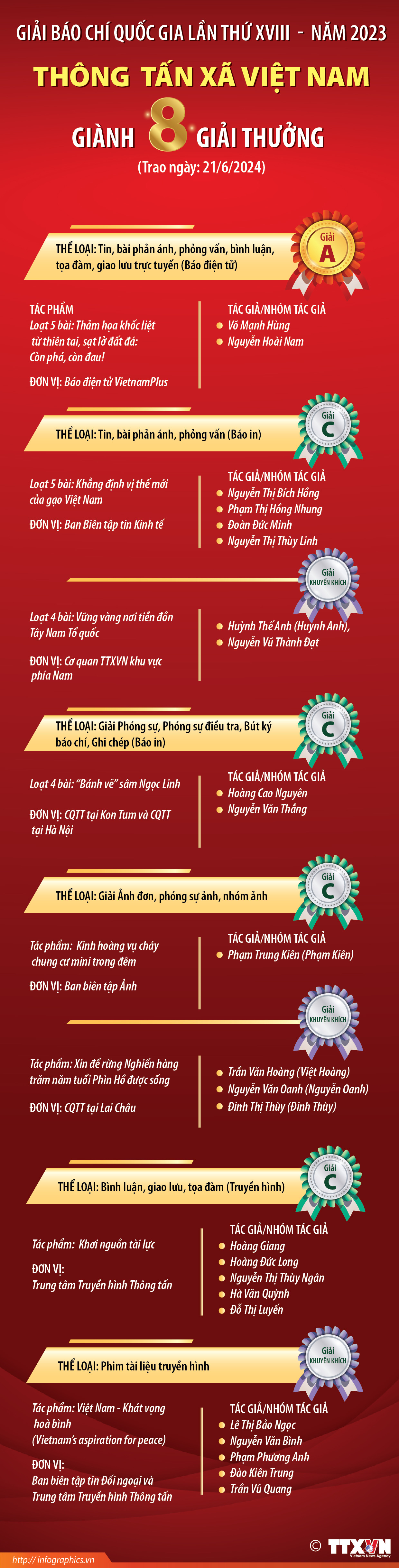 Thông tấn xã Việt Nam giành 8 giải thưởng tại Giải báo chí Quốc gia...