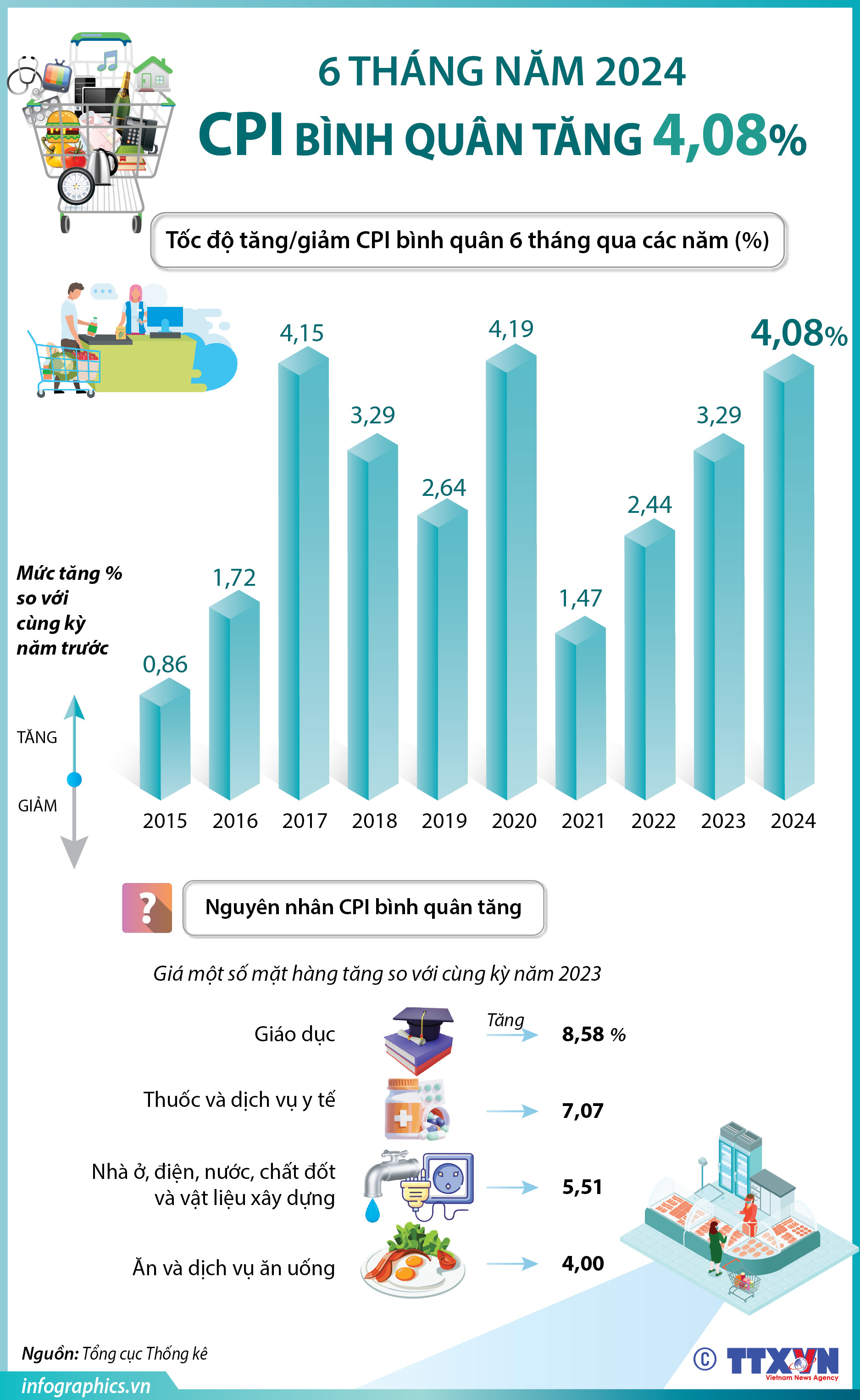 CPI bình quân 6 tháng năm 2024 tăng 4,08%