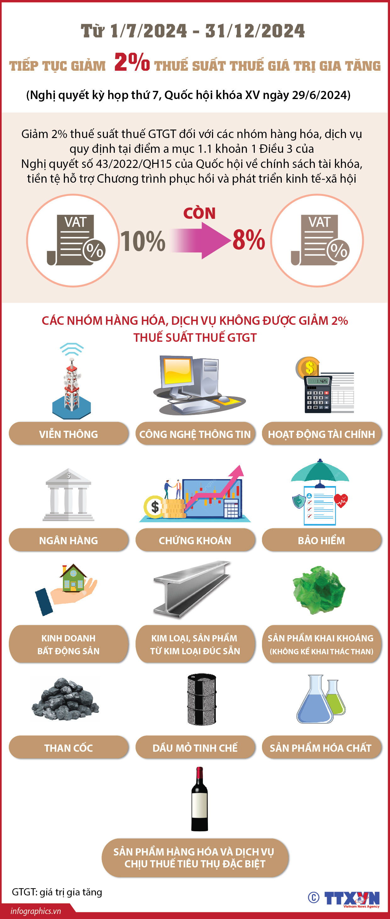 Từ 1/7/2024 - 31/12/2024: Tiếp tục giảm 2% thuế suất thuế giá trị gia tăng