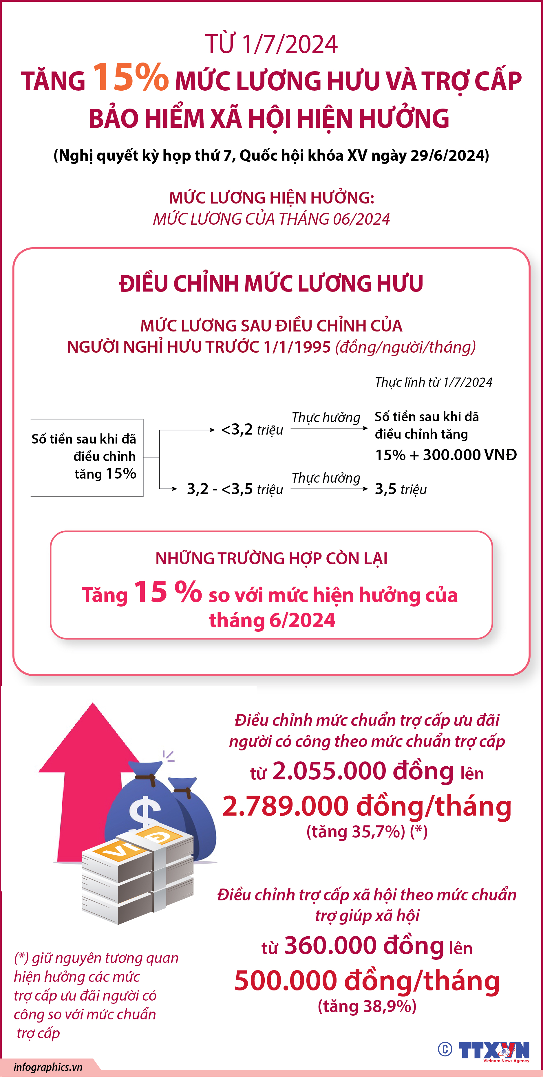 Từ 1/7/2024: Tăng 15% mức lương hưu và trợ cấp bảo hiểm xã hội hiện...