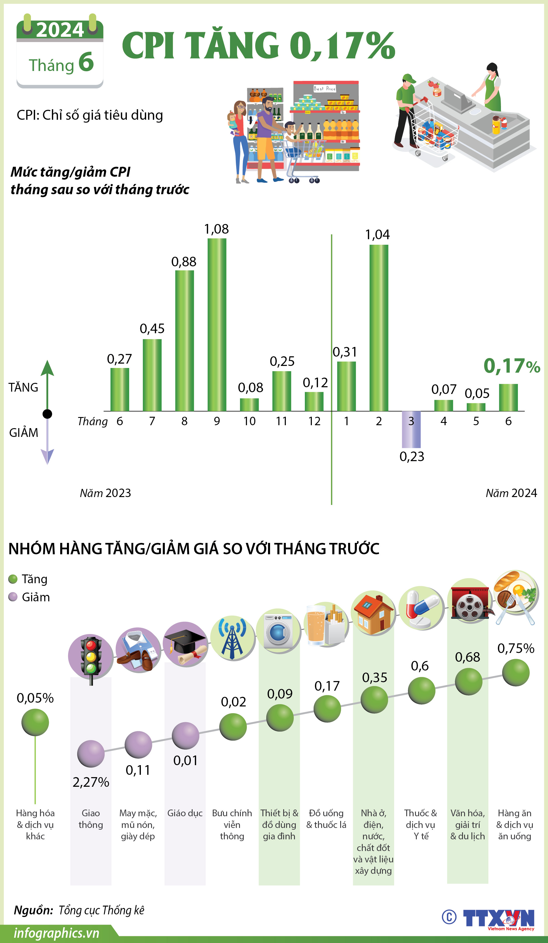 CPI tháng 6/2024 tăng 0,17%
