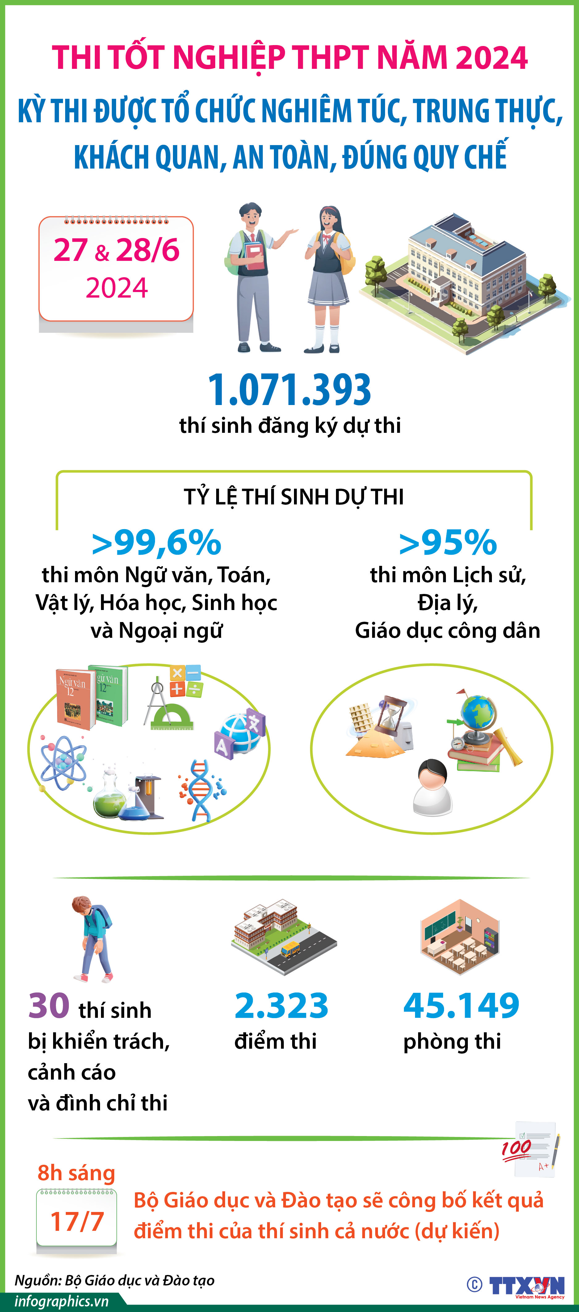 Thi tốt nghiệp THPT 2024: Kỳ thi được tổ chức nghiêm túc, trung thực, khách...