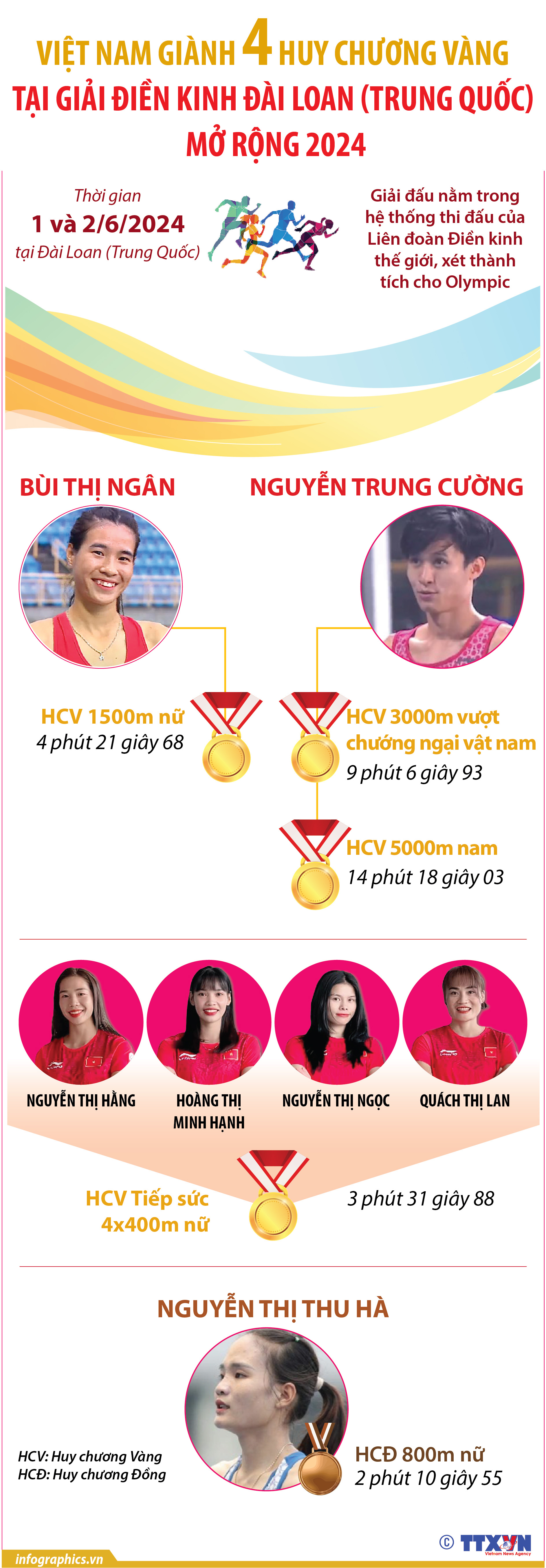 Việt Nam giành 4 Huy chương Vàng tại Giải Điền kinh Đài Loan (Trung Quốc)...