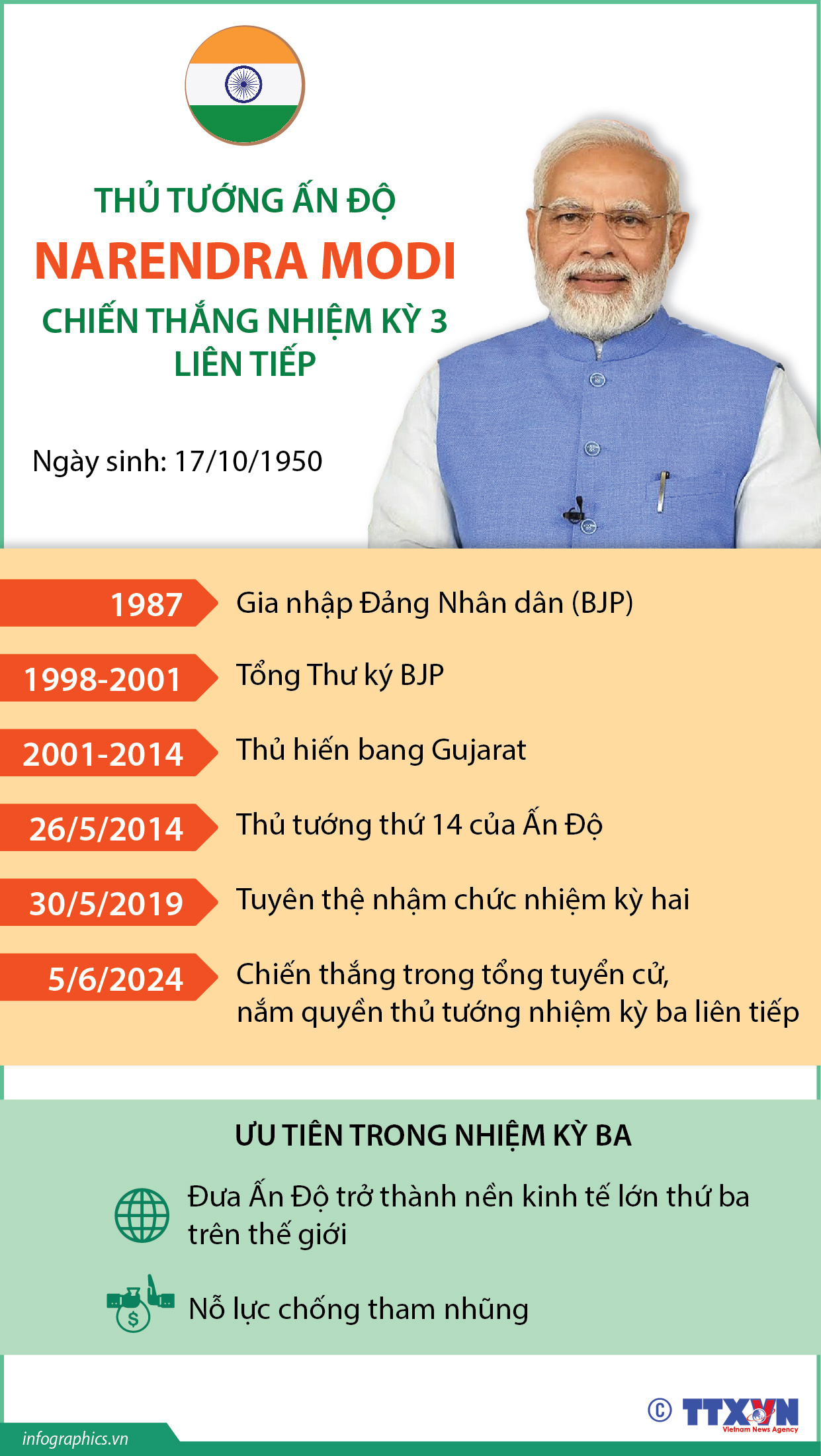 Thủ tướng Ấn Độ Narendra Modi chiến thắng nhiệm kỳ 3 liên tiếp