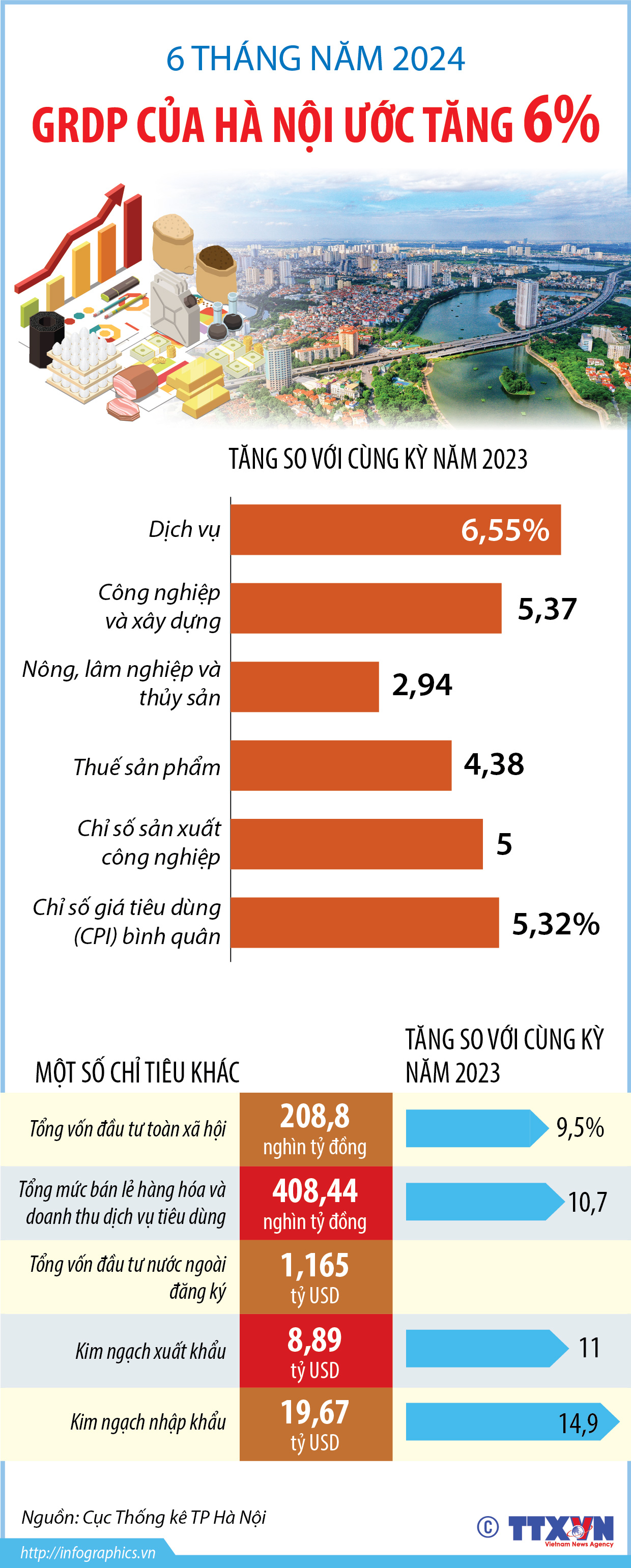 6 tháng năm 2024: GRDP của Hà Nội ước tăng 6%