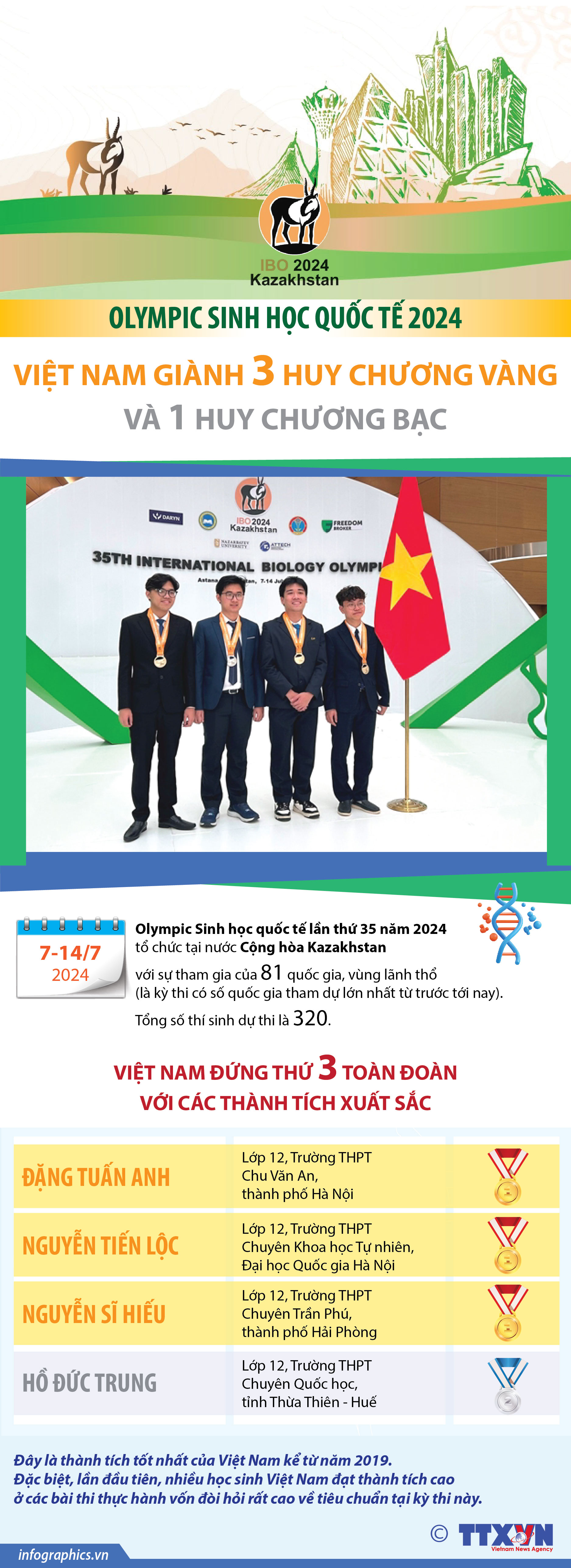Việt Nam giành 3 Huy chương Vàng Olympic Sinh học quốc tế 2024