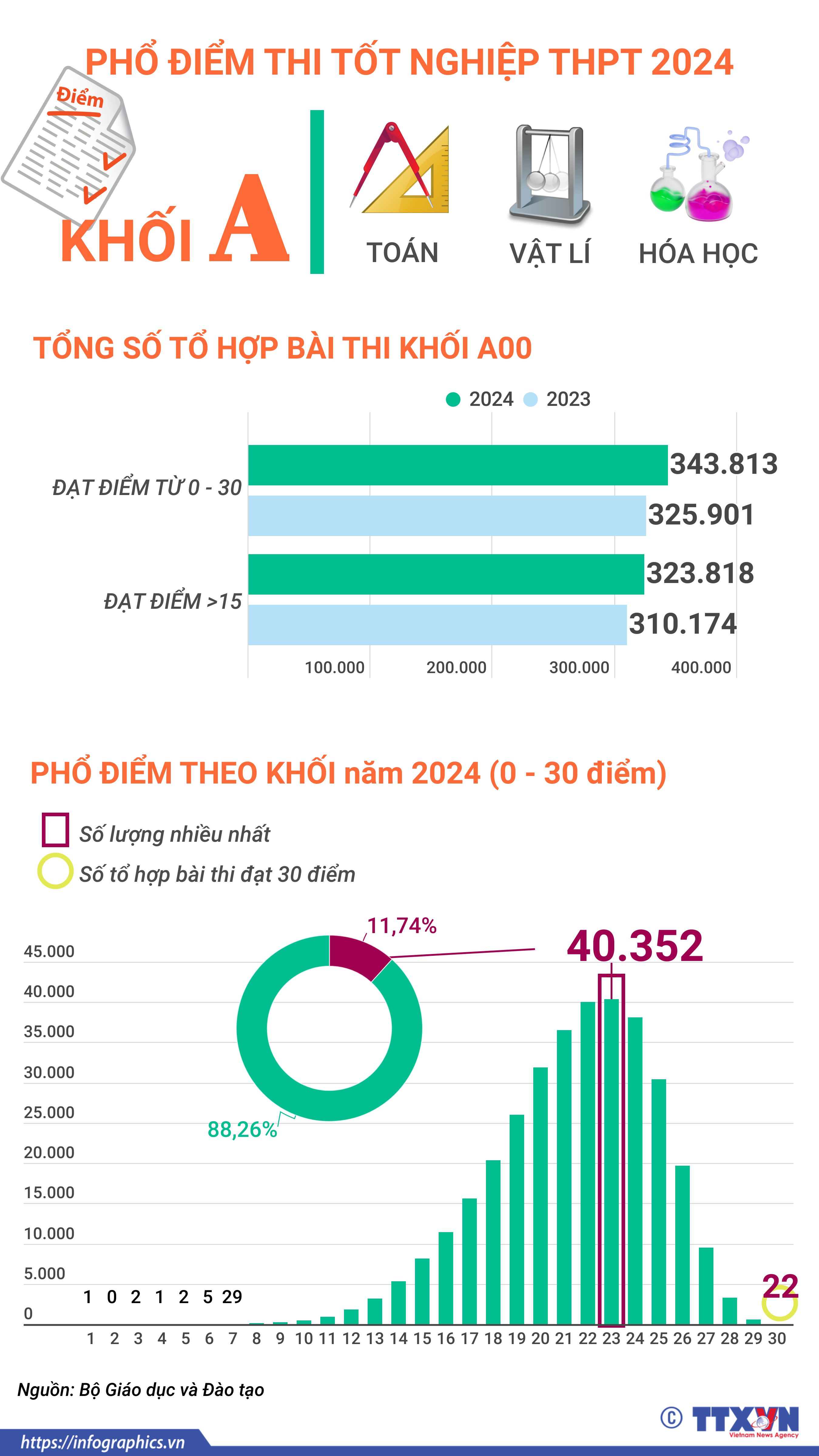 Phổ điểm thi tốt nghiệp THPT năm 2024 khối A (Toán, Vật Lí, Hóa Học)