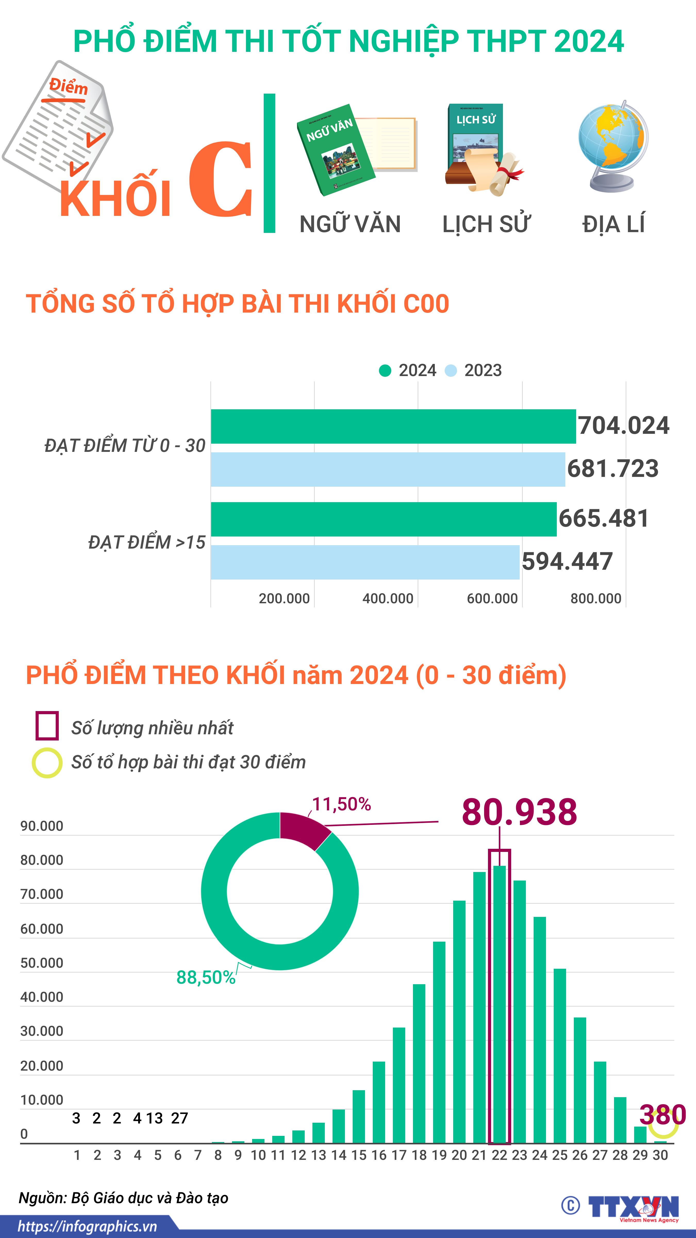 Phổ điểm thi tốt nghiệp THPT năm 2024 khối C (Ngữ Văn, Lịch Sử, Địa...