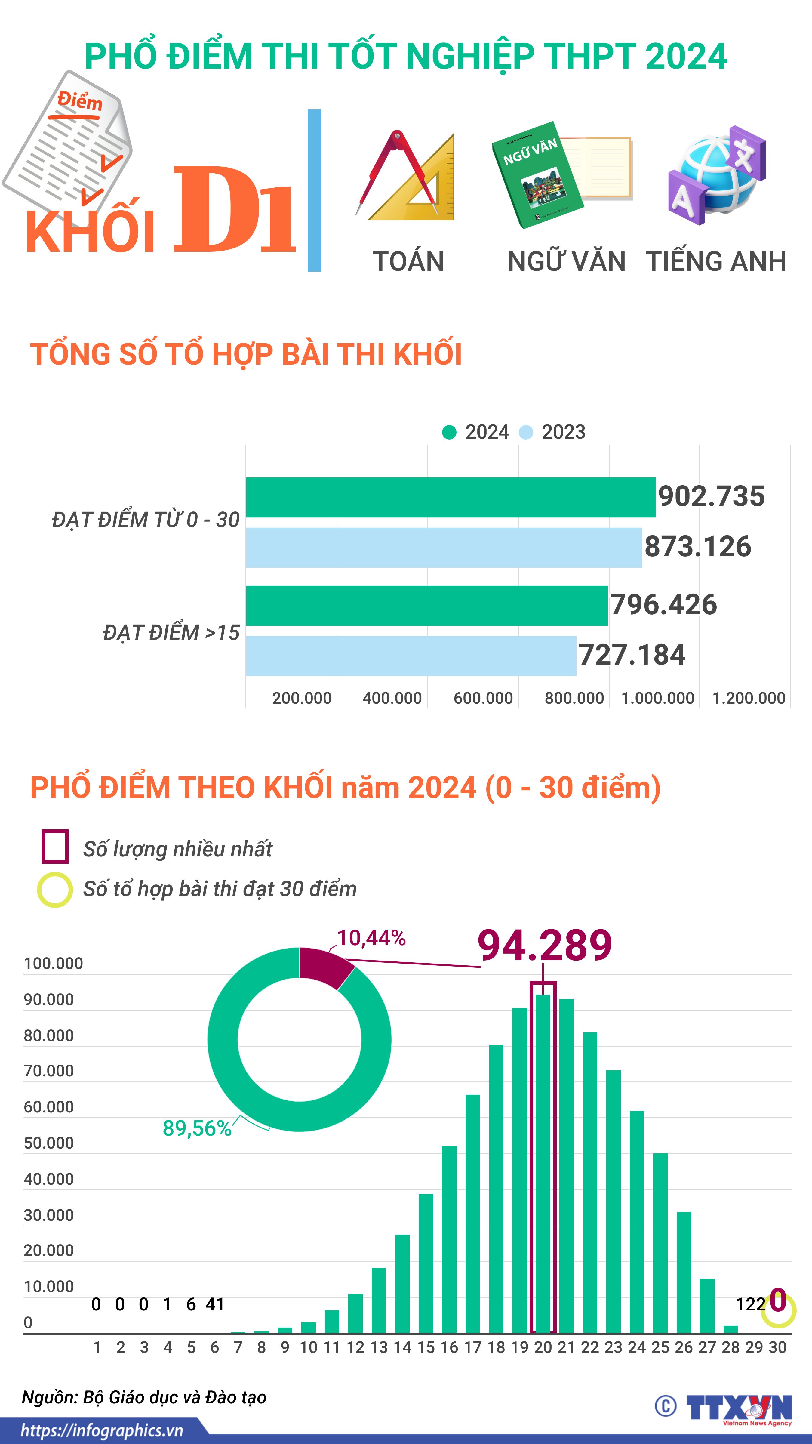 Phổ điểm thi tốt nghiệp THPT năm 2024 khối D1 (Toán, Ngữ Văn, Tiếng Anh)