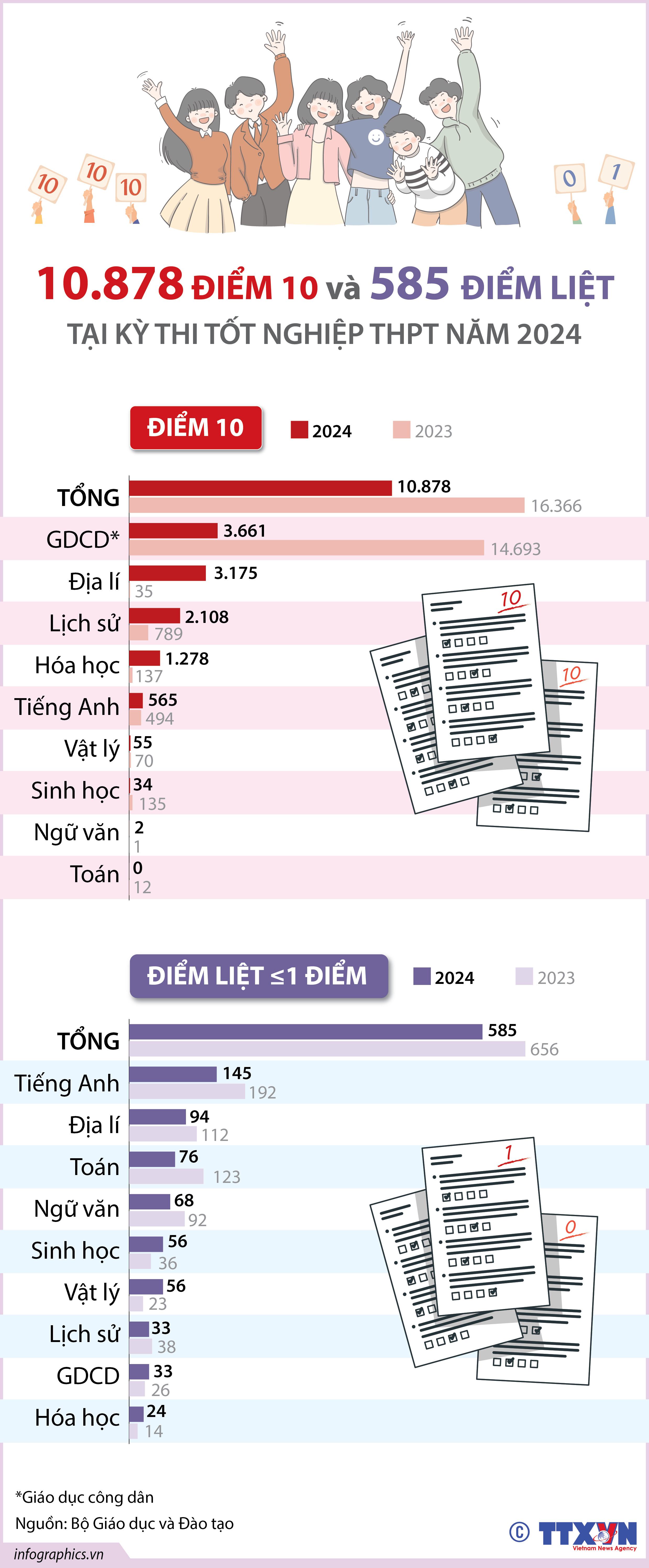 10.878 điểm 10 và 585 điểm liệt tại kỳ thi tốt nghiệp THPT năm 2024